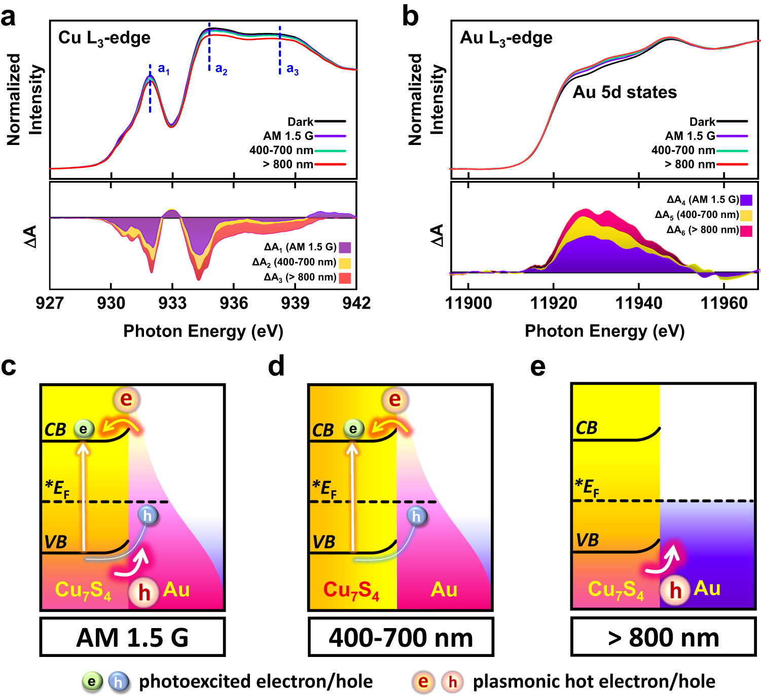Fig. 2: In-situ XAS.