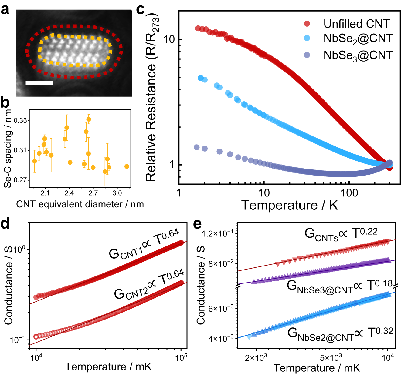 Fig. 4: Electronic properties of the flattened NbSe2@CNT hetero-tube.