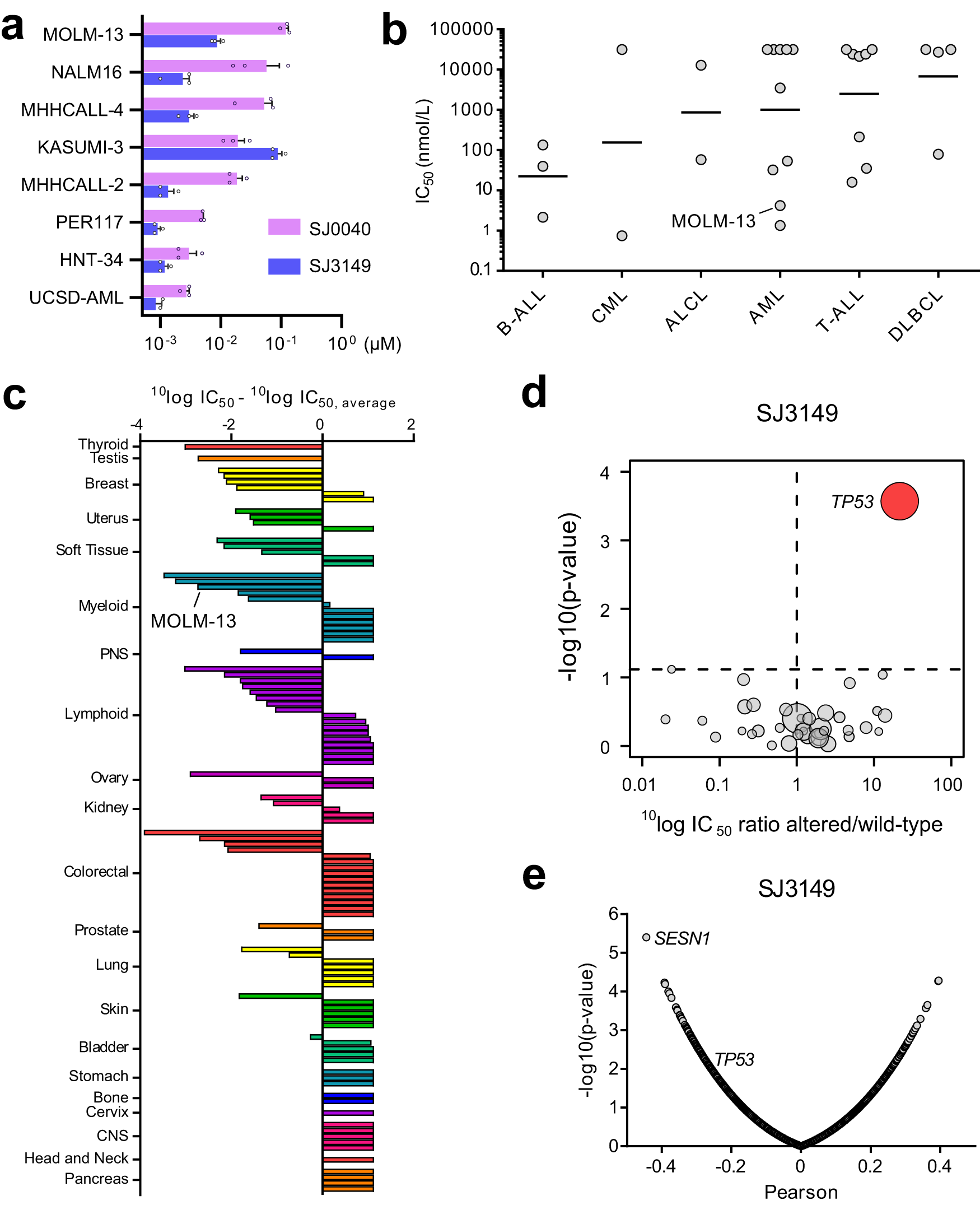 Fig. 3: Analysis of SJ3149 activity in a broad range of human cancer cell lines.