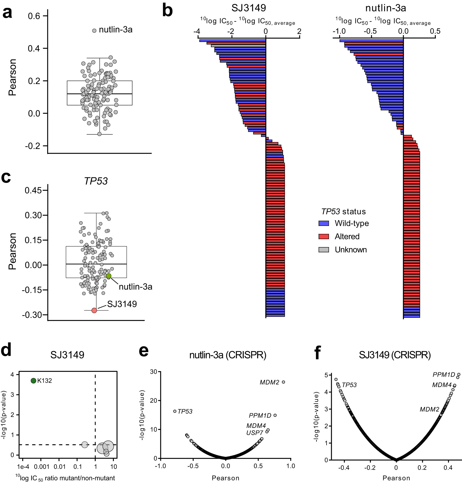 Fig. 4: Determinants of cell line response to SJ3149.