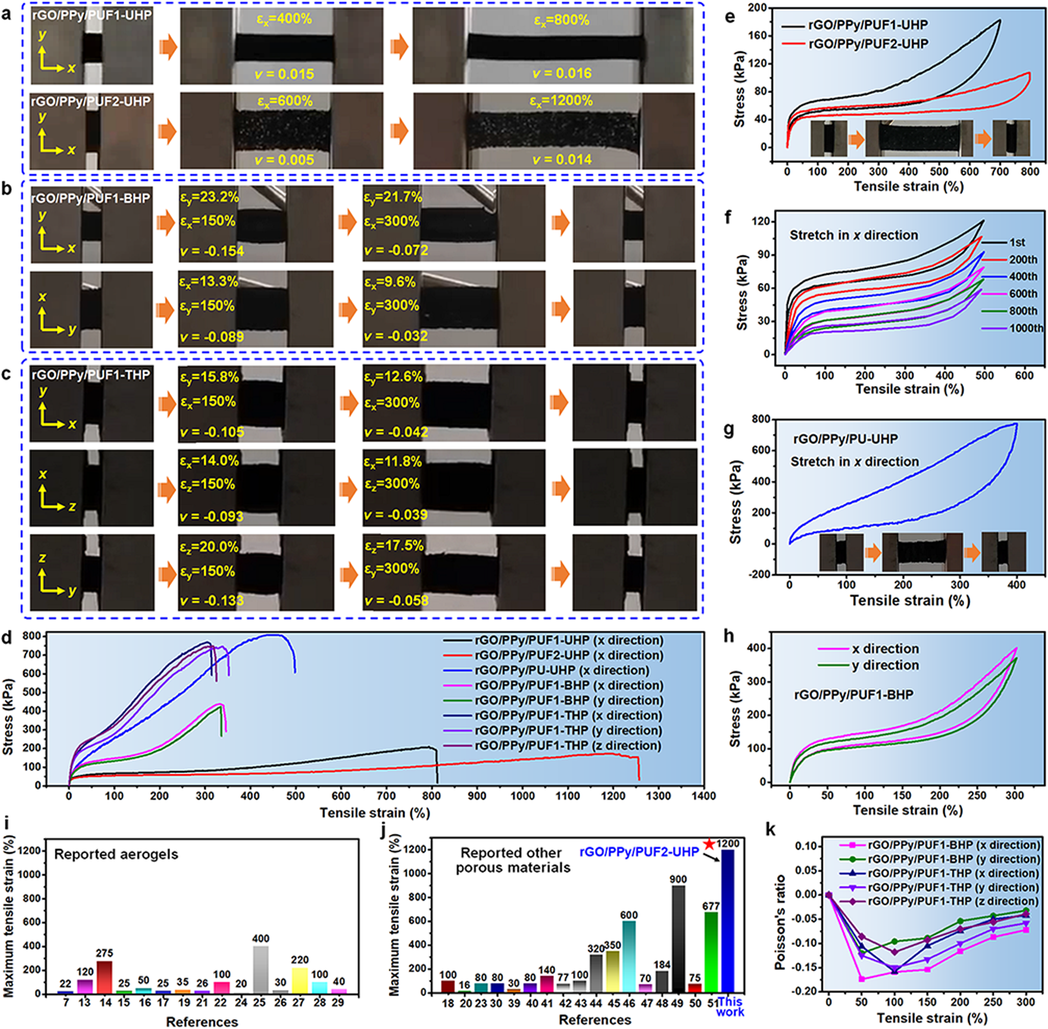 Fig. 3: Stretchability and Poisson’s ratios of the hot-pressed rGO/polymer nanocomposite elastomers.