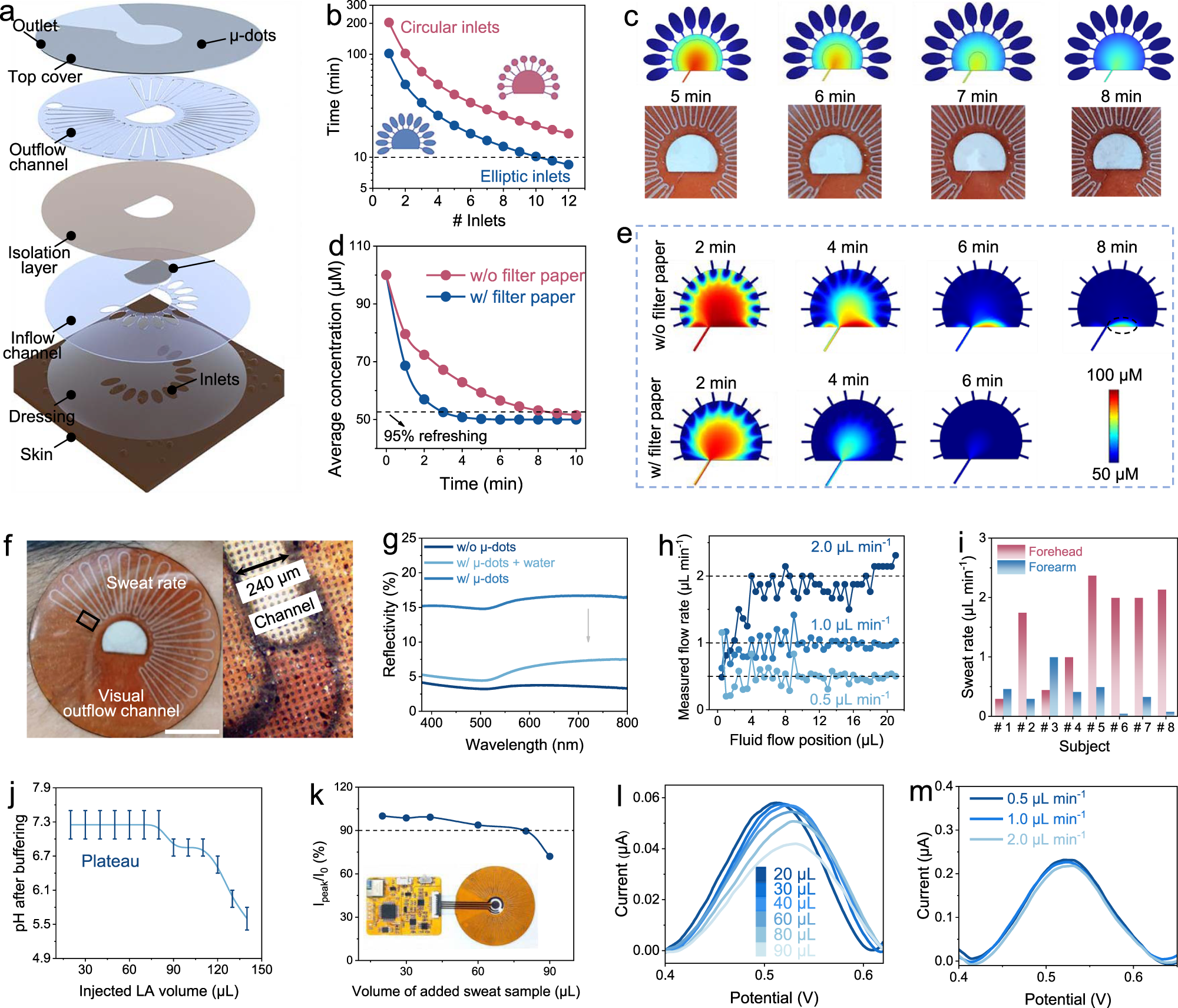 Fig. 3: Design and characterizations of multipurpose microfluidics for sweat sampling.