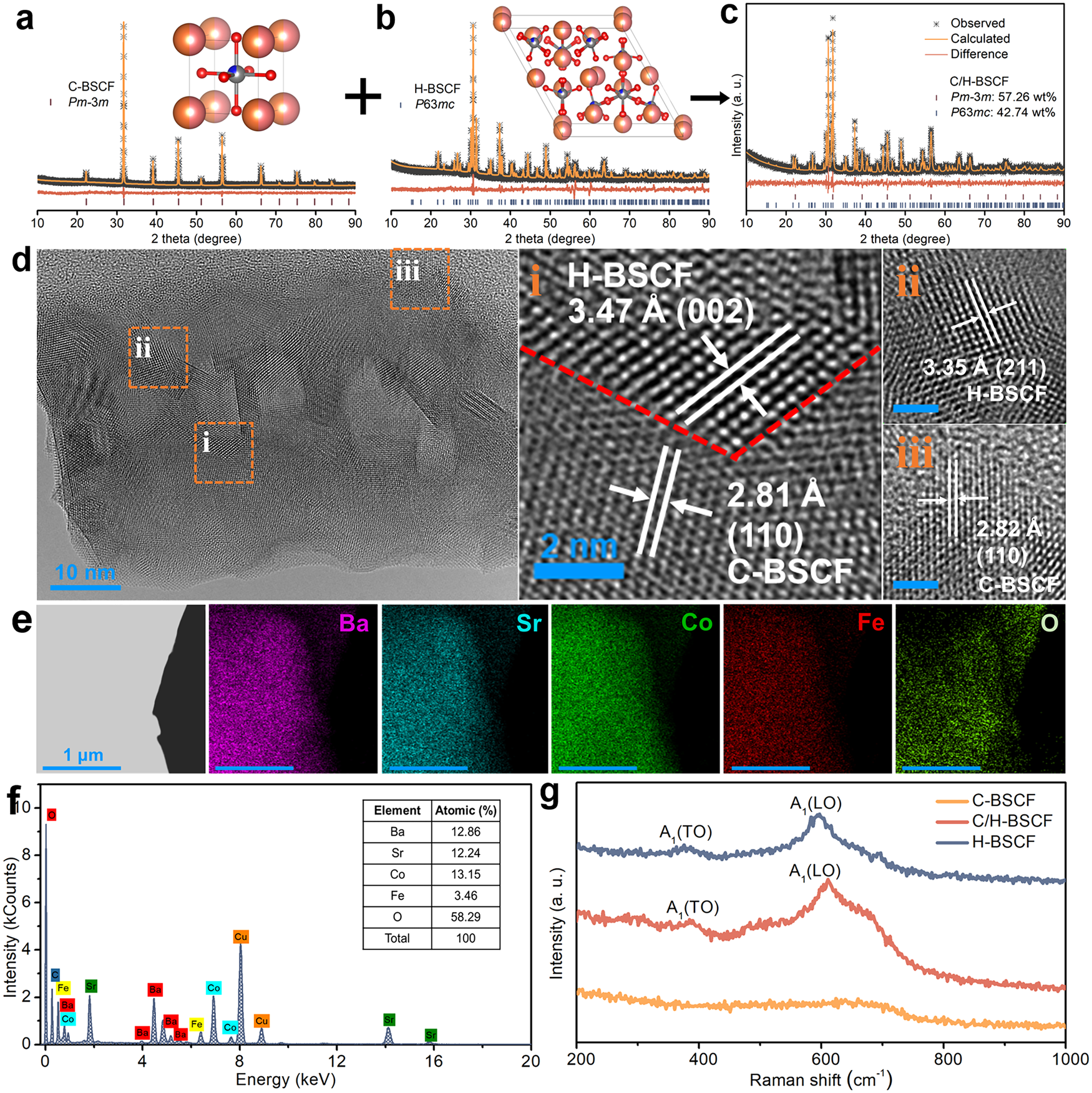 Fig. 2: Phase composition and crystal structure analysis of hybrid C/H-BSCF.