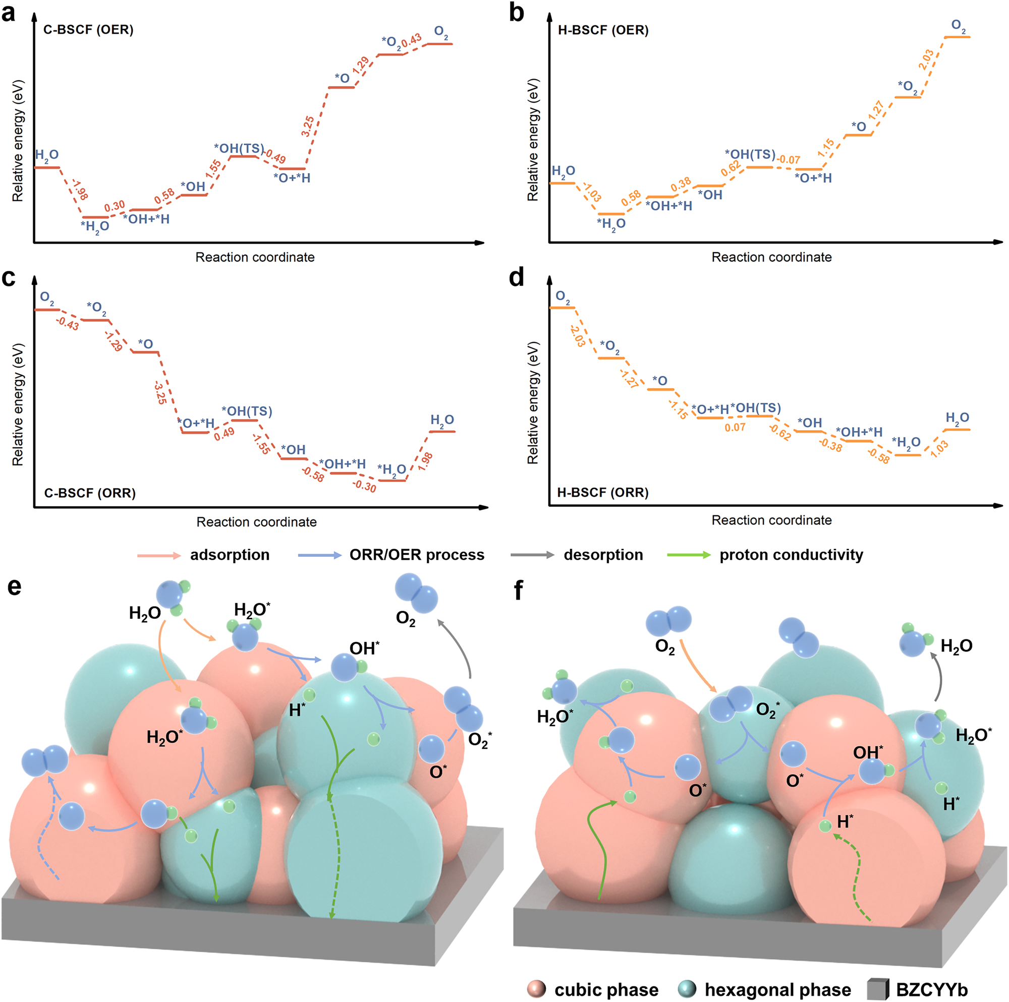 Fig. 5: DFT calculations regarding the ORR and OER mechanisms on the air electrodes of R-PCECs.