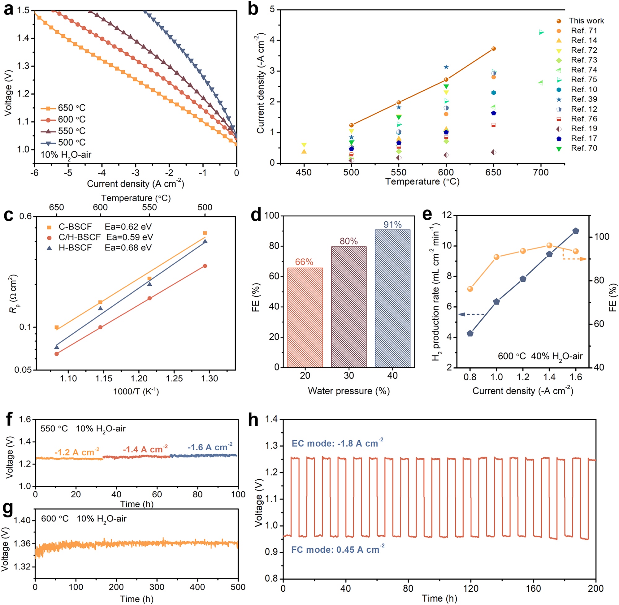 Fig. 7: Electrolysis performance, Faraday efficiency, and tolerance of single cells in EC mode.
