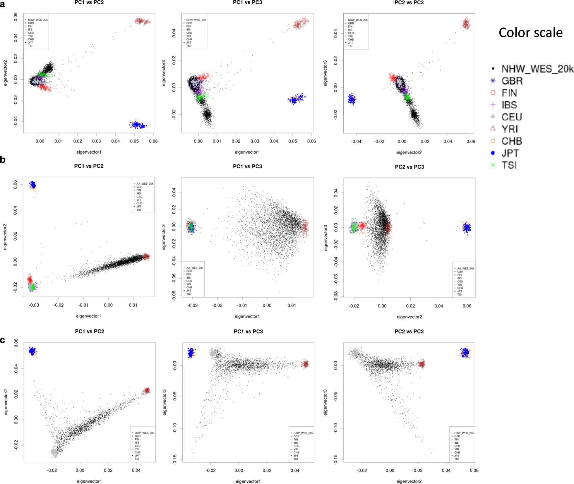 Fig. 2: Population substructure analysis results of our dataset.