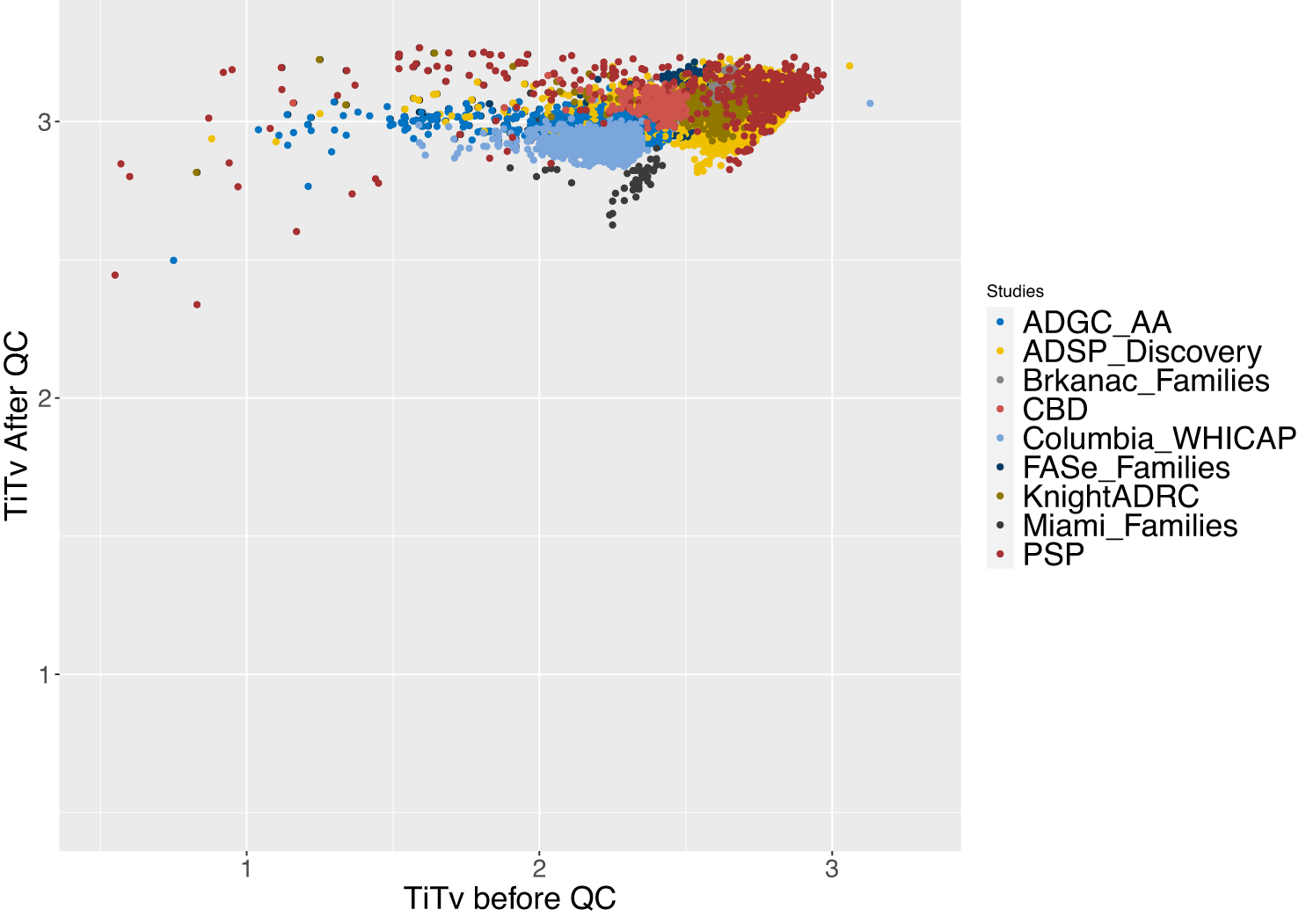Fig. 6: Comparison of the Ti/Tv ratio of exonic variants before and after QC.