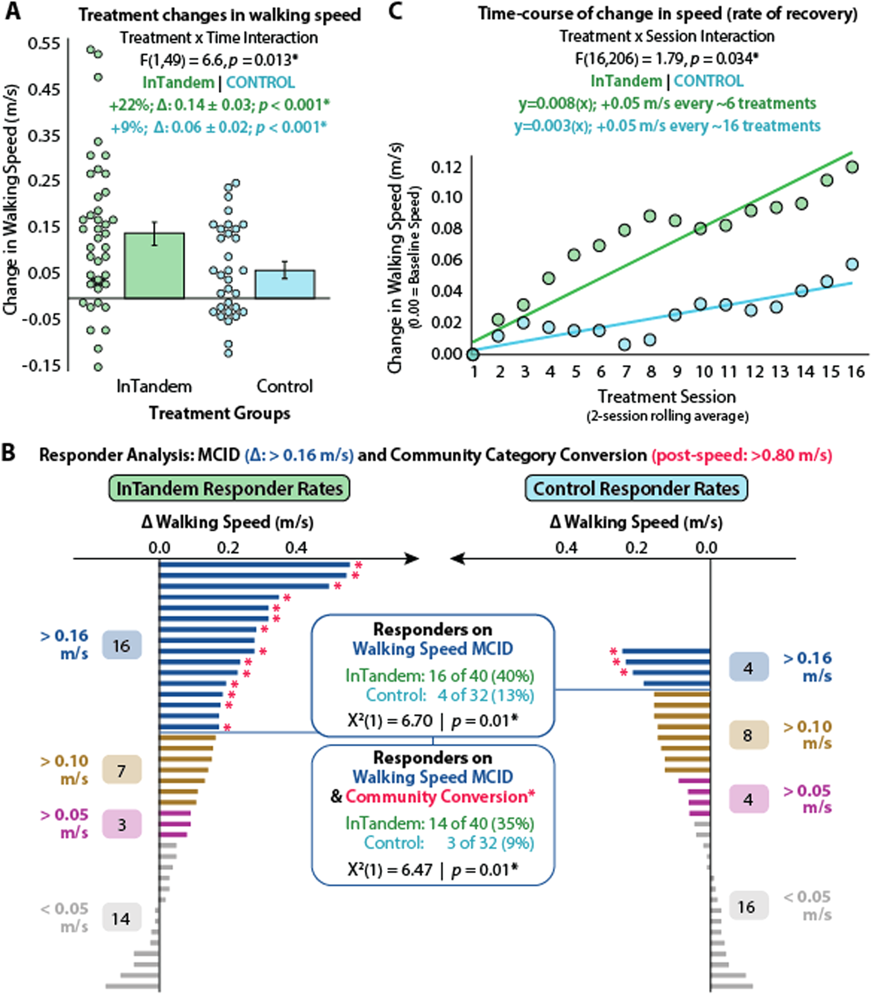 Fig. 2: Primary endpoint and responder analyses.
