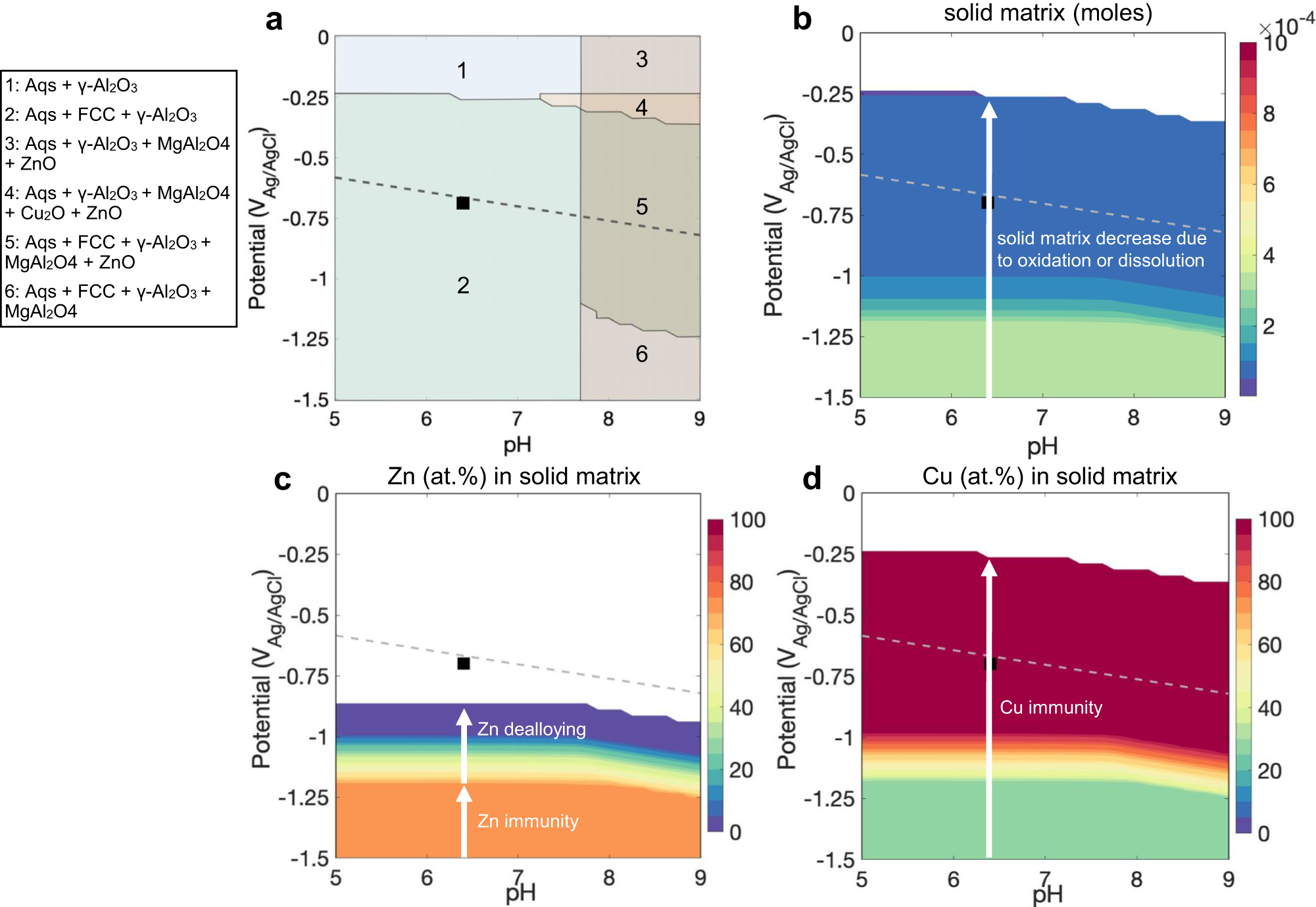 Fig. 5: Potential-pH diagrams for the Al-2.69 Zn-2.87Mg-0.95Cu alloy (at. %) in 0.1 M KCl at 25 °C and 1 atm.