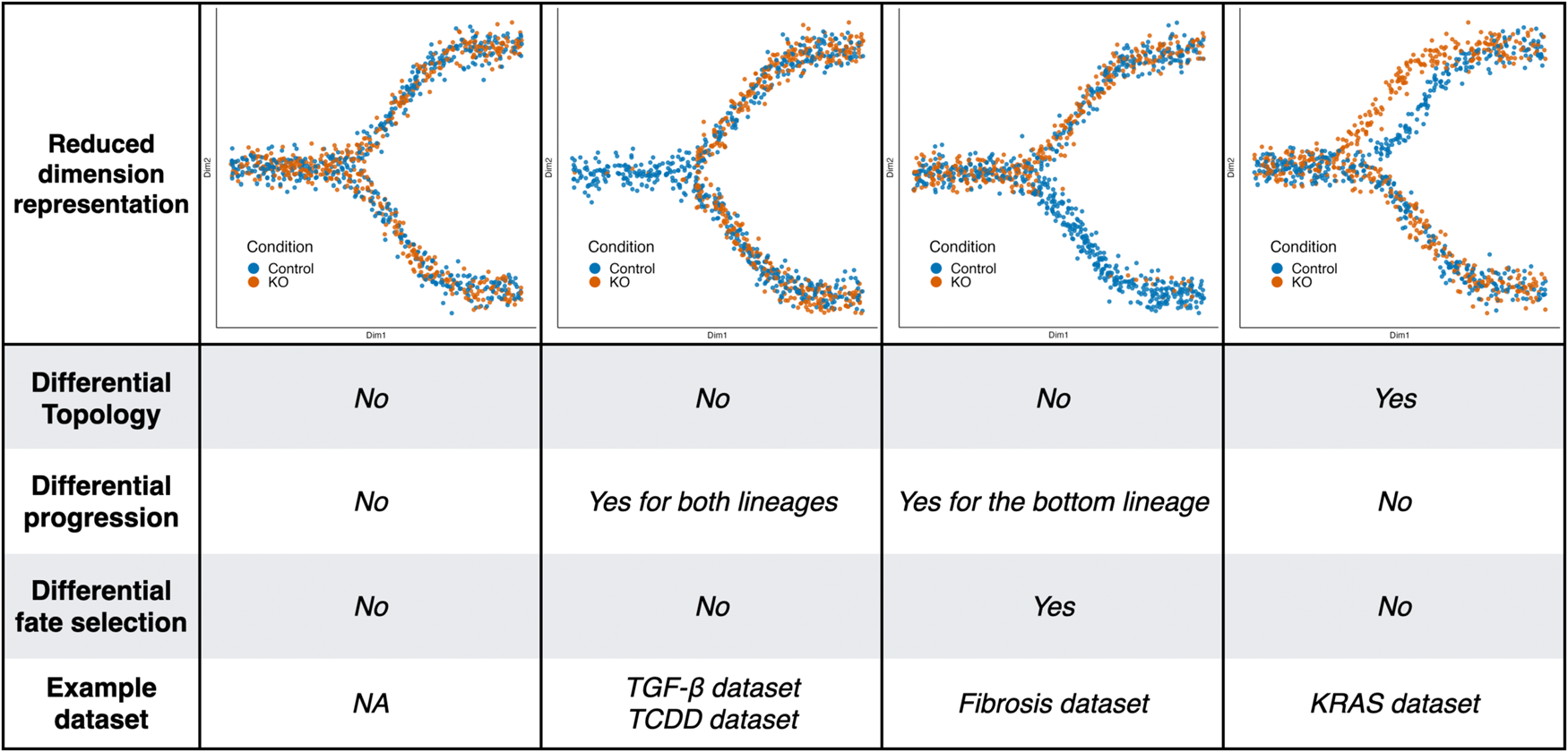Trajectory inference across multiple conditions with condiments 