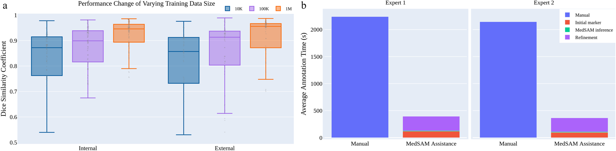 Fig. 5: The effect of training dataset size and a user study of tumor annotation efficiency.