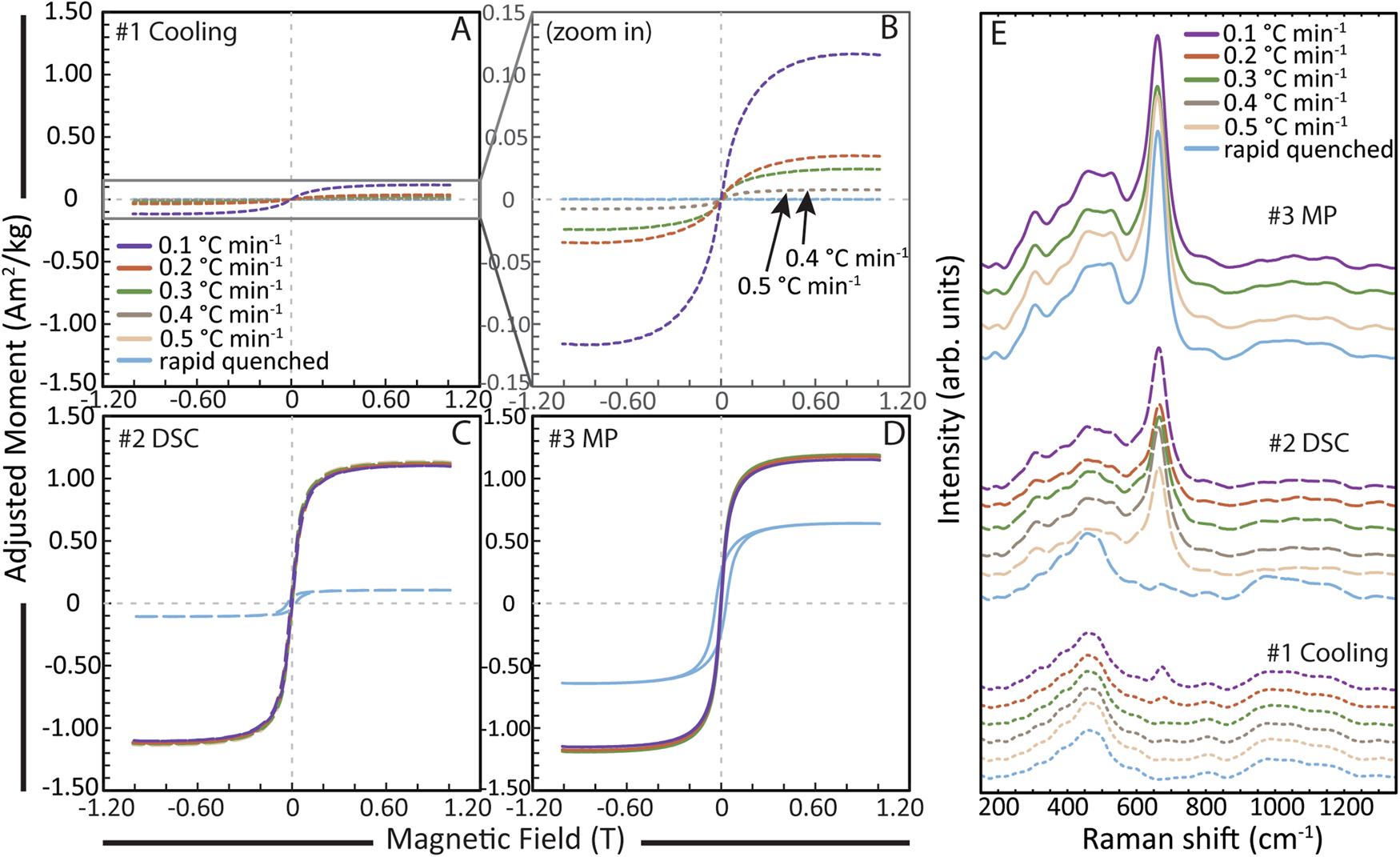Fig. 1: Magnetic hysteresis loops and Raman spectra.