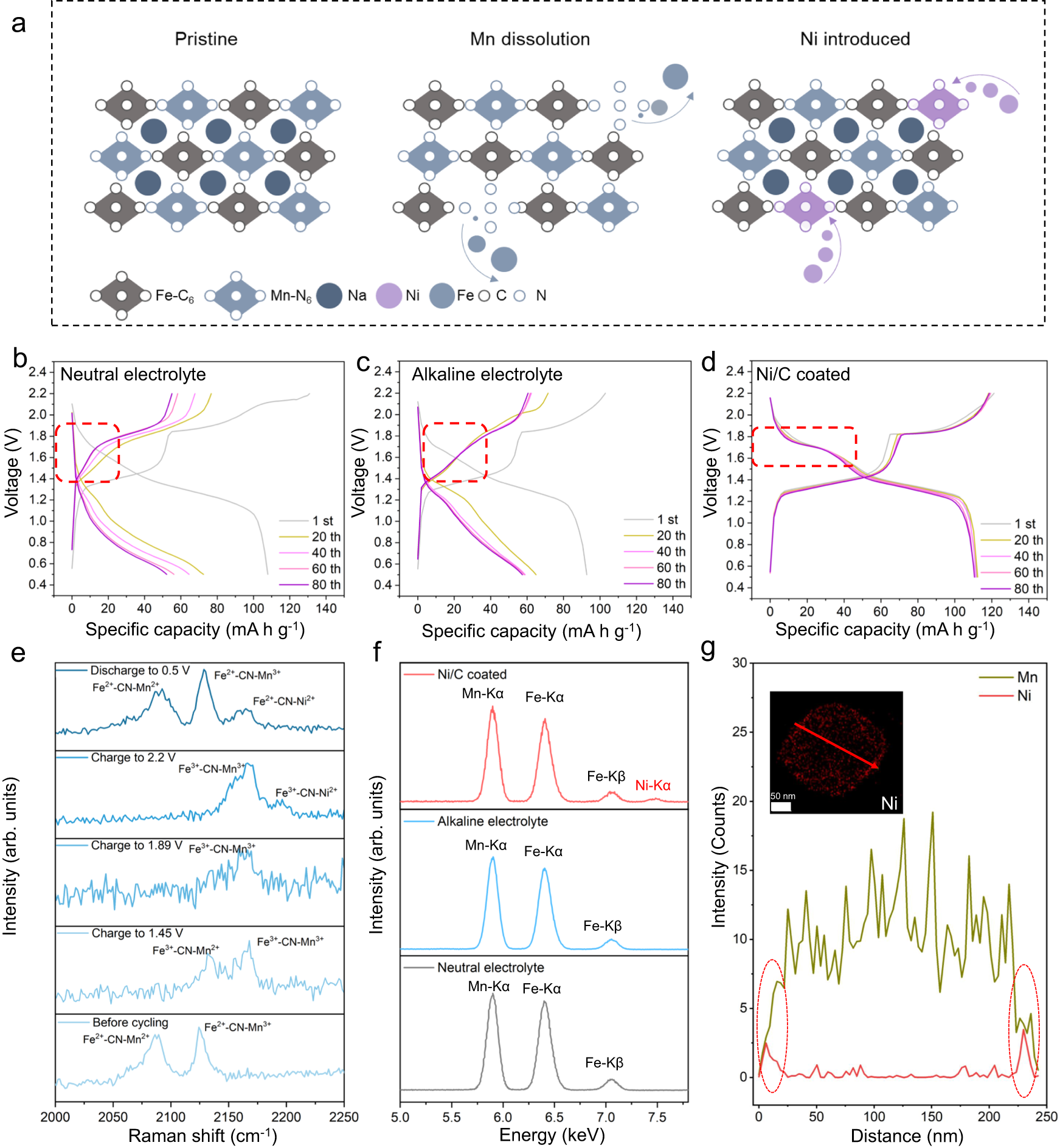 Fig. 4: Determination of reaction mechanism and in-situ Ni substitution.