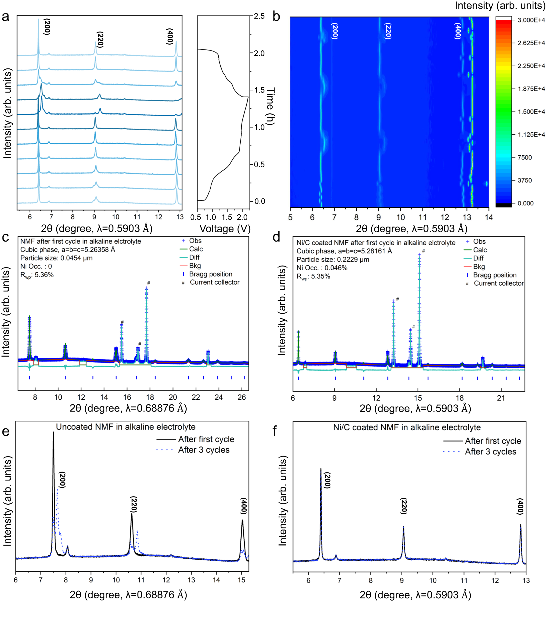 Fig. 5: Operando structure analyses for NMF cathode during battery cycling at 0.5 to 2.2 V.