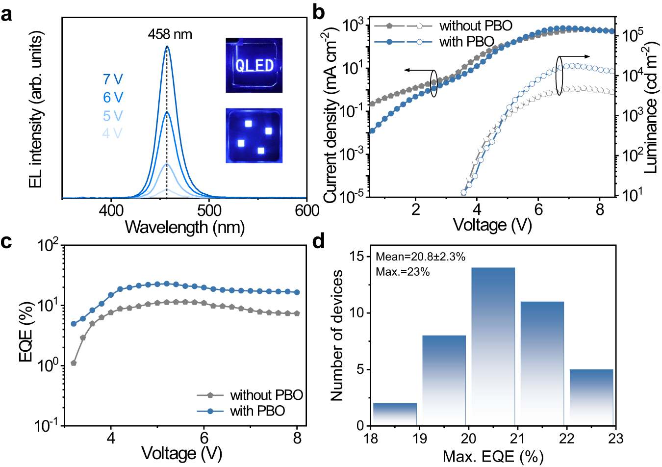 Fig. 2: QD-LEDs characterizations.