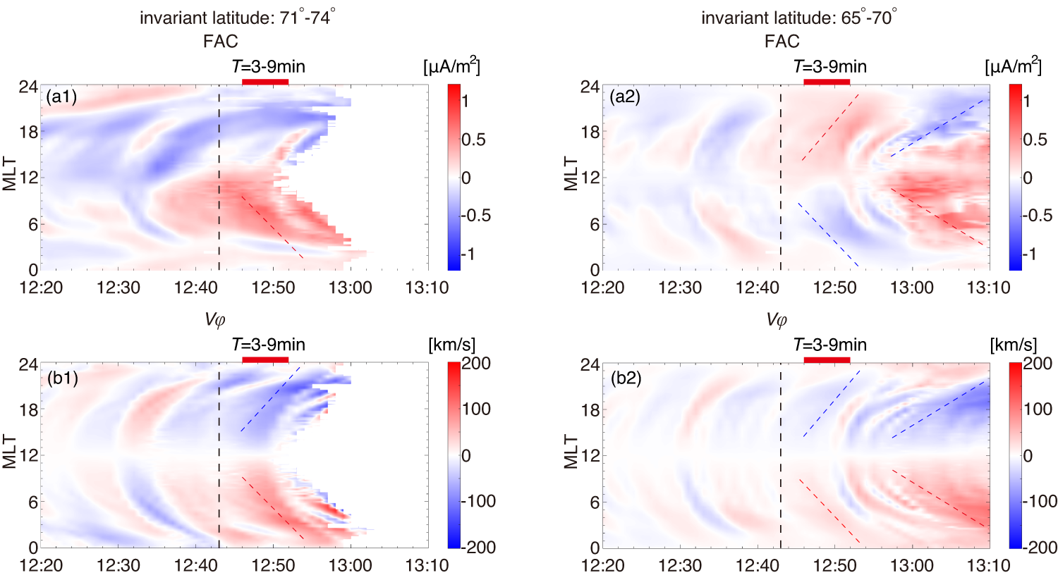Fig. 3: A East-West keogram (ewogram) of the FAC at the ionosphere and magnetosphere convection (Vϕ) on the magnetosphere equatorial plane from the global MHD simulations.