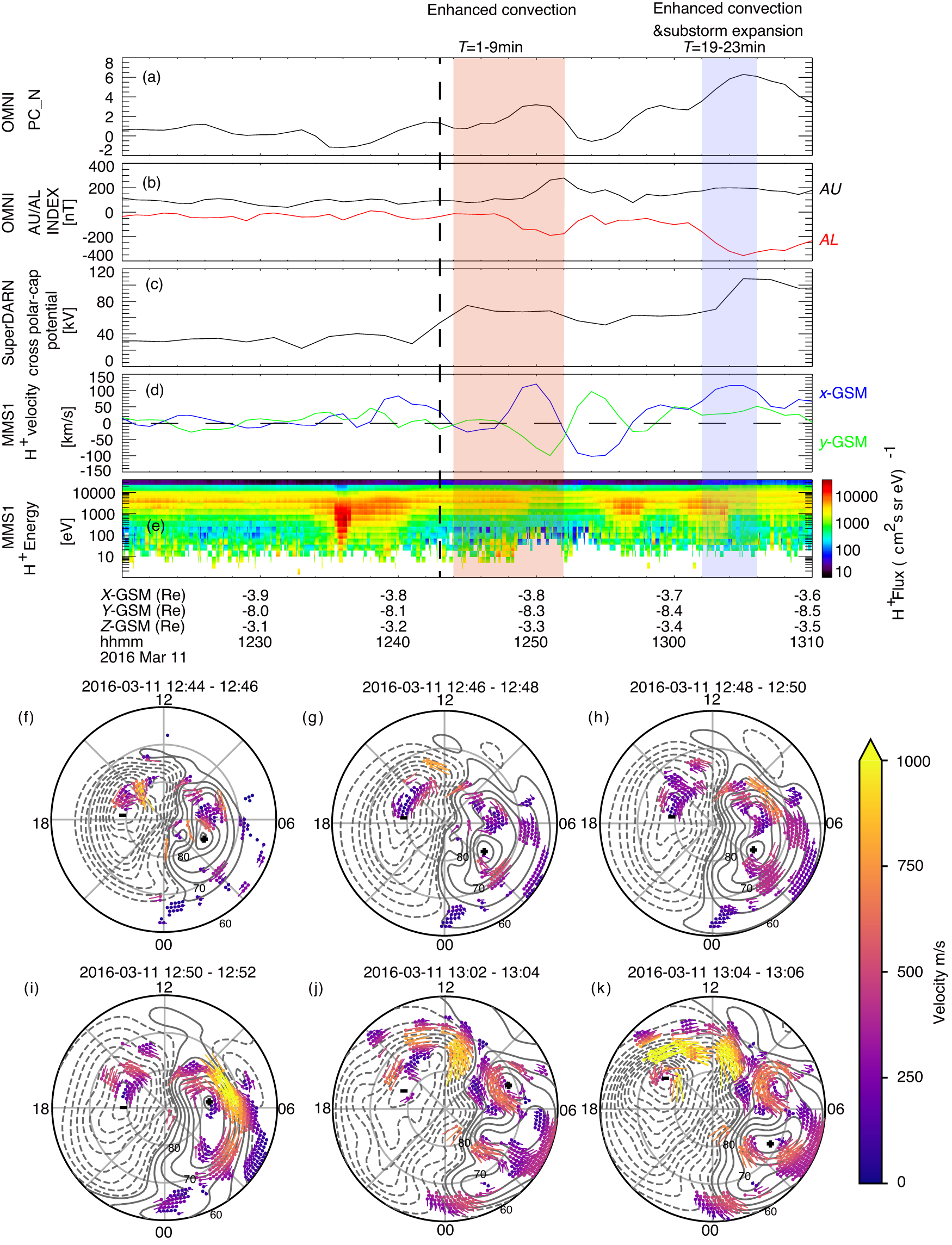 Fig. 4: Observations from ionosphere and magnetosphere on the Mar 11 event.