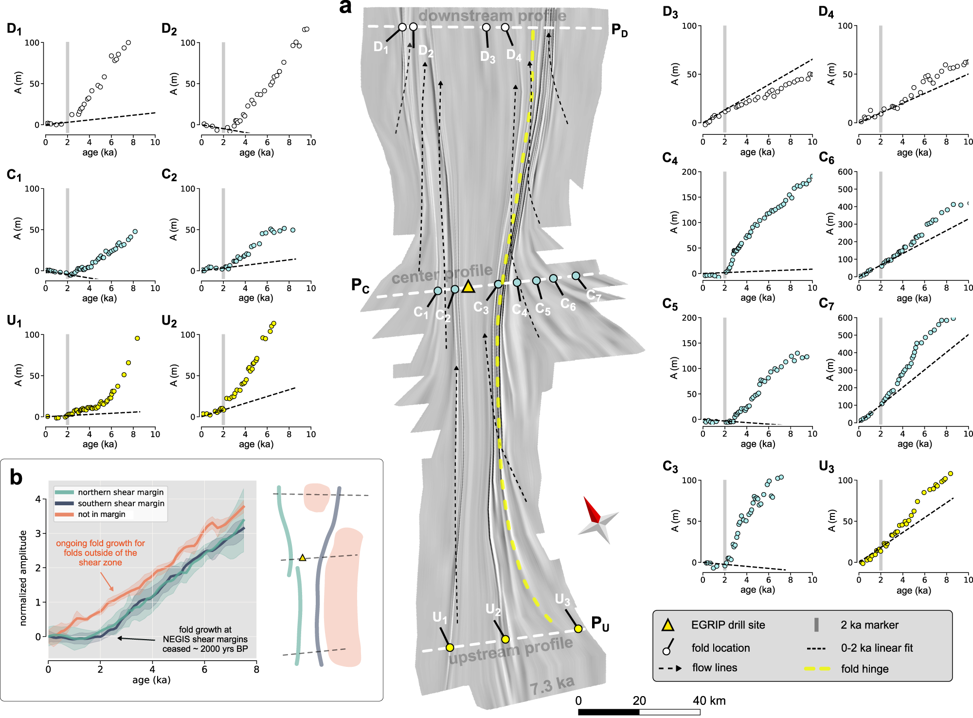 Fig. 3: Amplitude-age graphs.