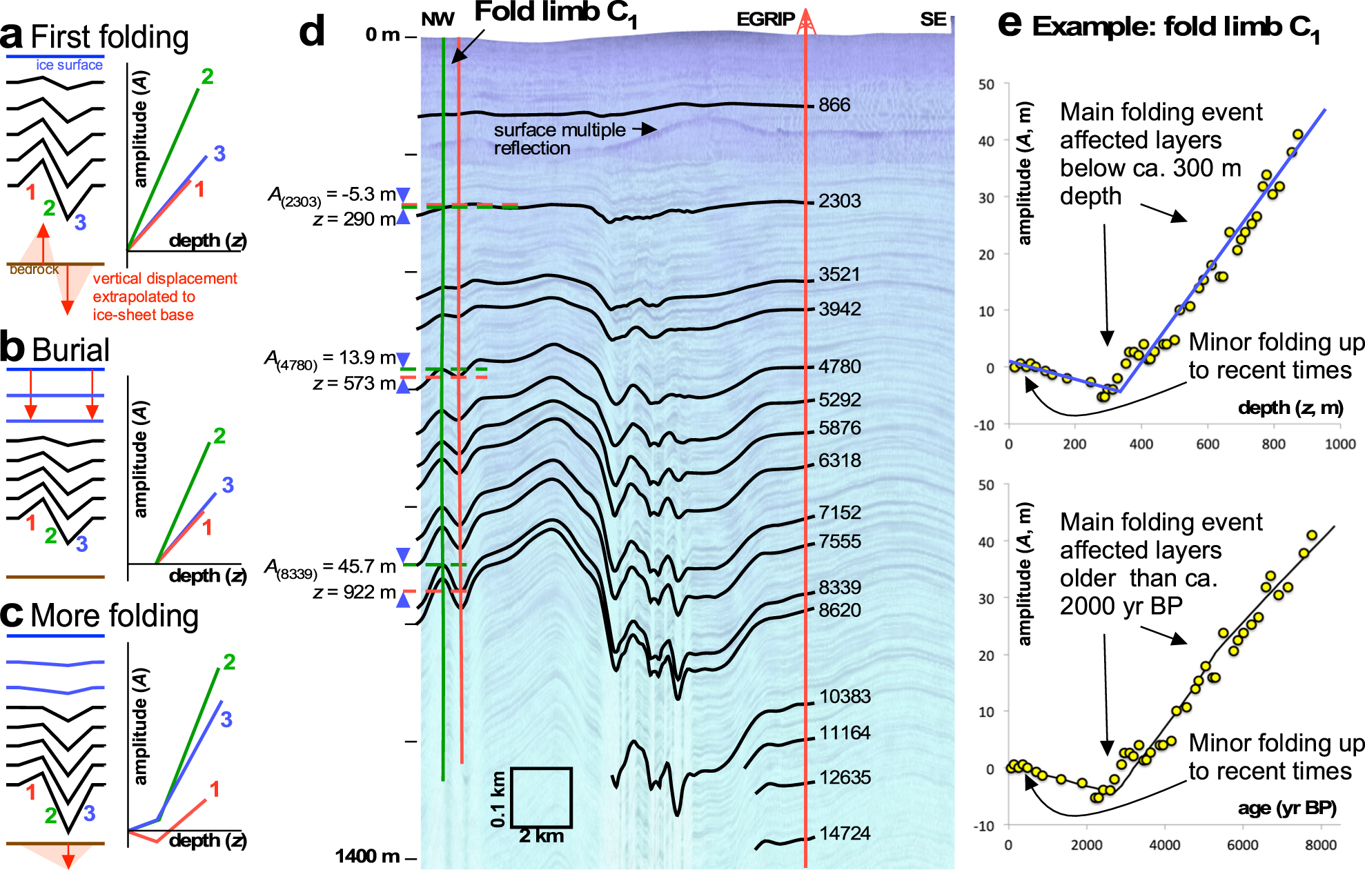 Fig. 6: Development of fold amplitudes.