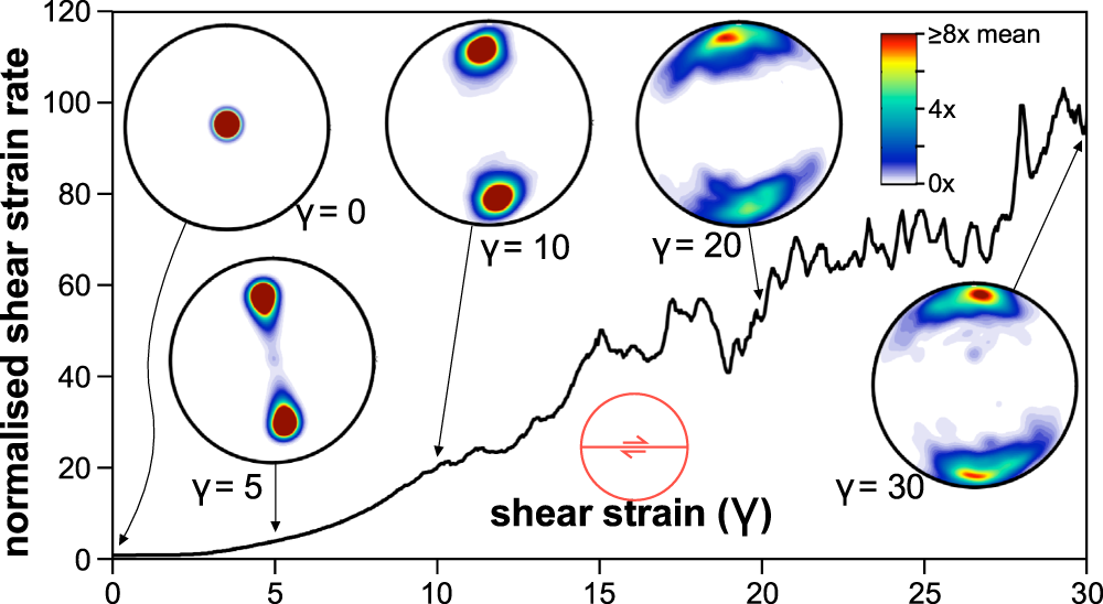 Fig. 7: Modelling shear zone softening.