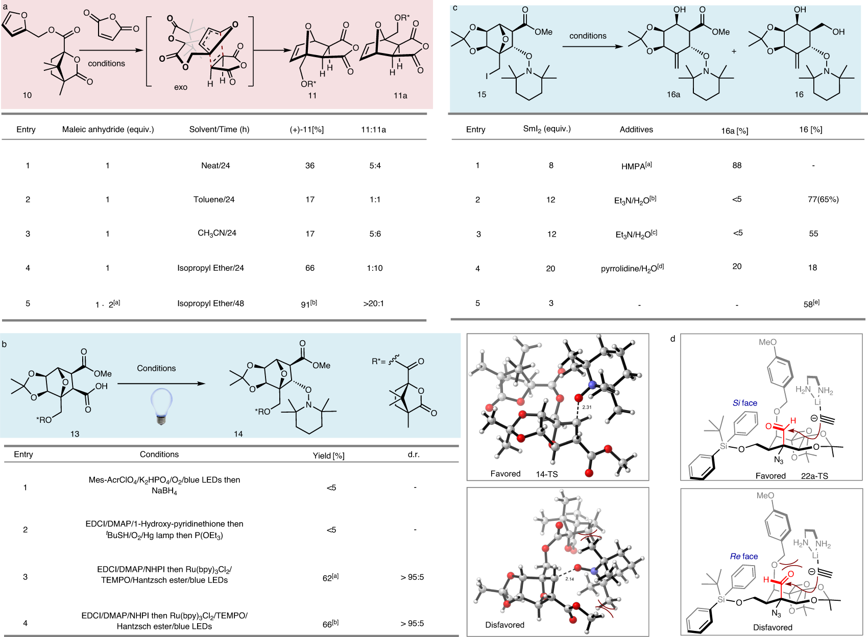 Fig. 3: Optimization of reaction conditions.