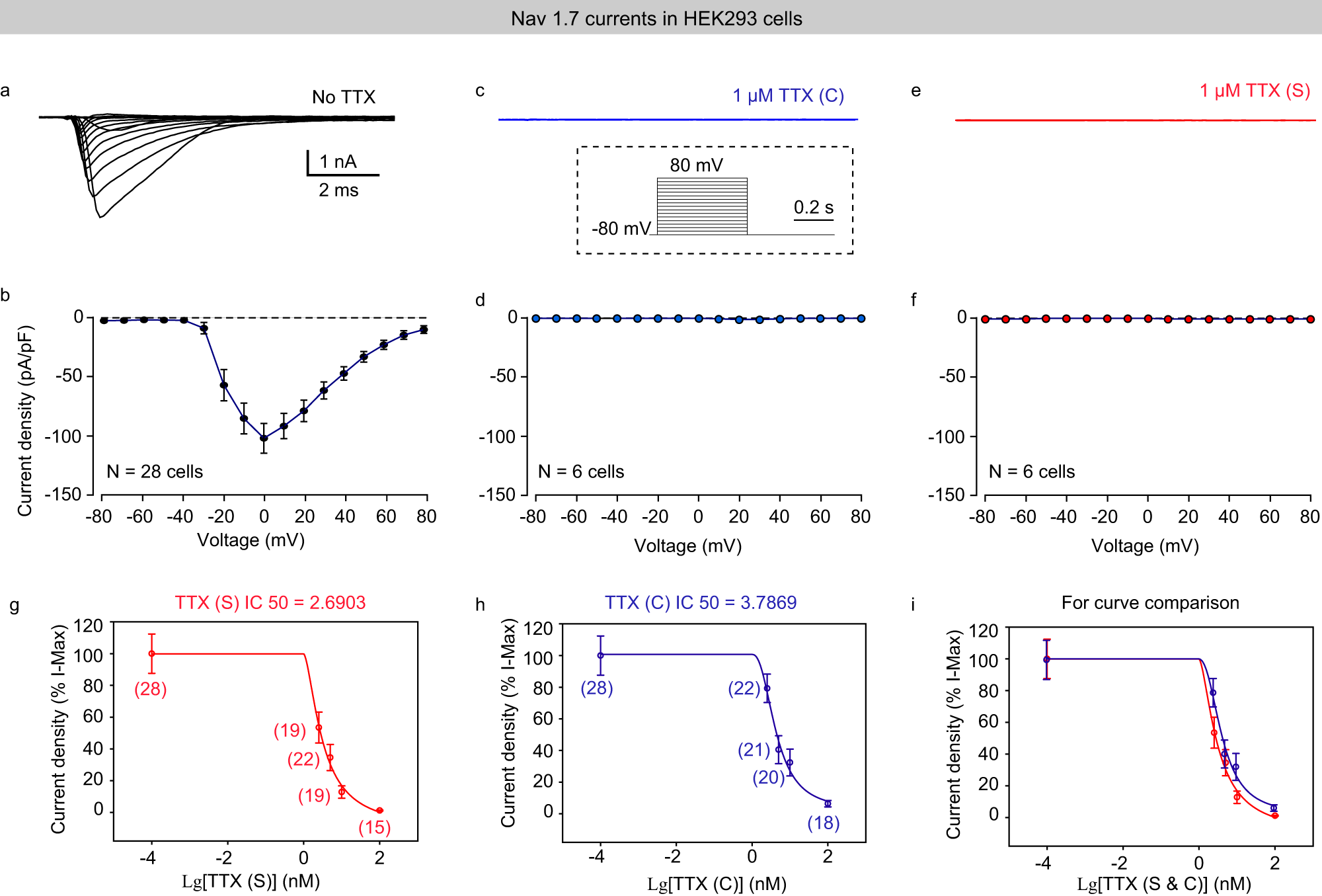 Fig. 4: The blocking potency between TTX(S) and TTX(C) on HEK-Nav1.7 cells.