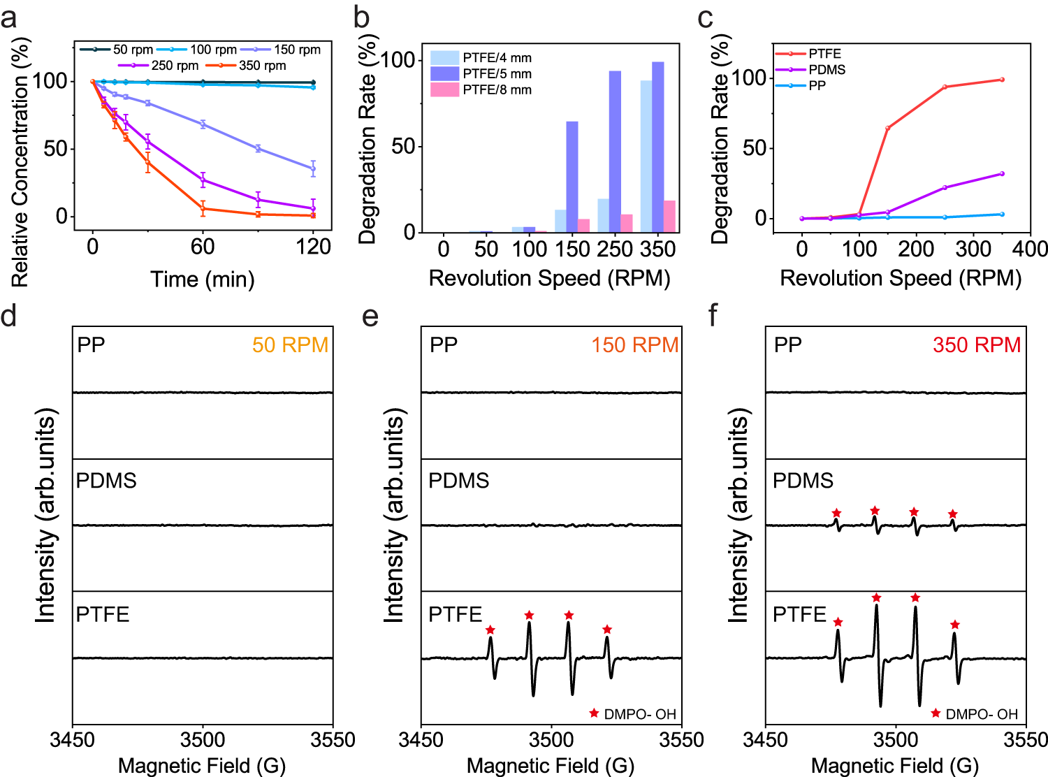 Fig. 3: Investigations on the relationship between milling speed and degradation rate.