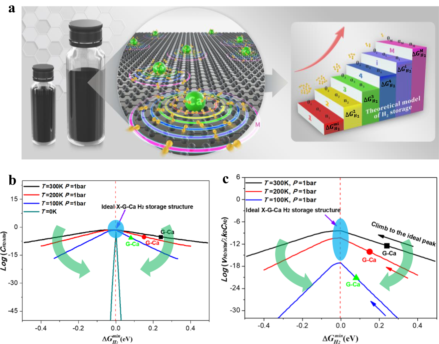 Fig. 2: The theoretical model of H2 storage and trend in intrinsic storage capacity and rate of X-G-Ca carbon-based materials.