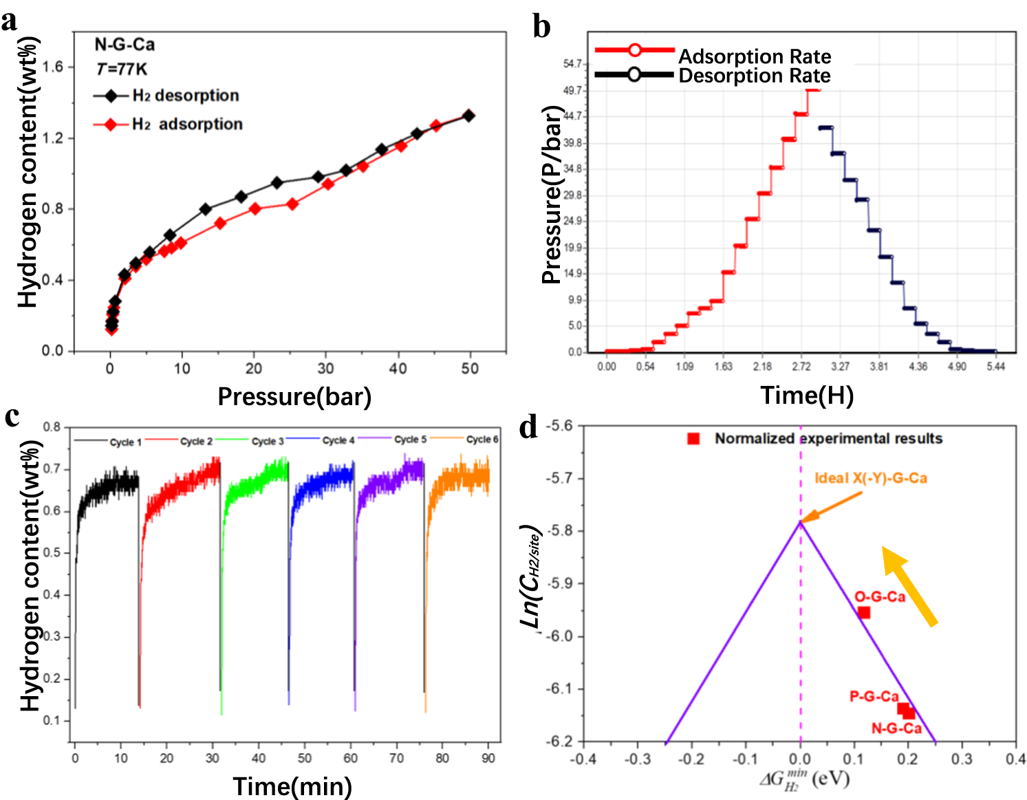 Fig. 7: Mutually verified DFT calculation and H2 storage performance measurements.