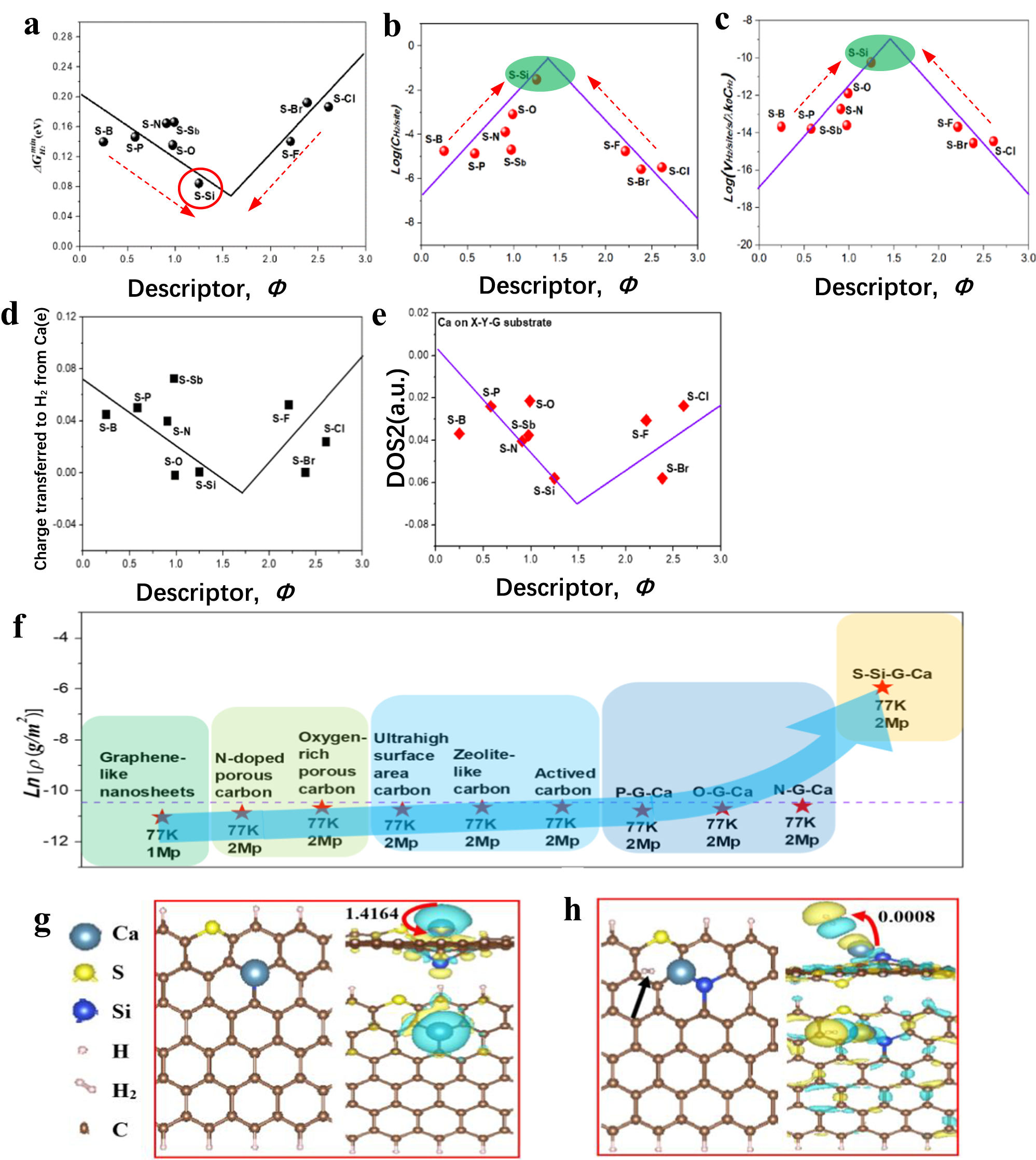 Fig. 8: Invert-volcano relationship govern by intrinsic descriptor Φ and differential charge density distribution and Bader charge transfer on optimal dual-doped-graphene-supported Ca single atoms (X-Y-G-Ca).