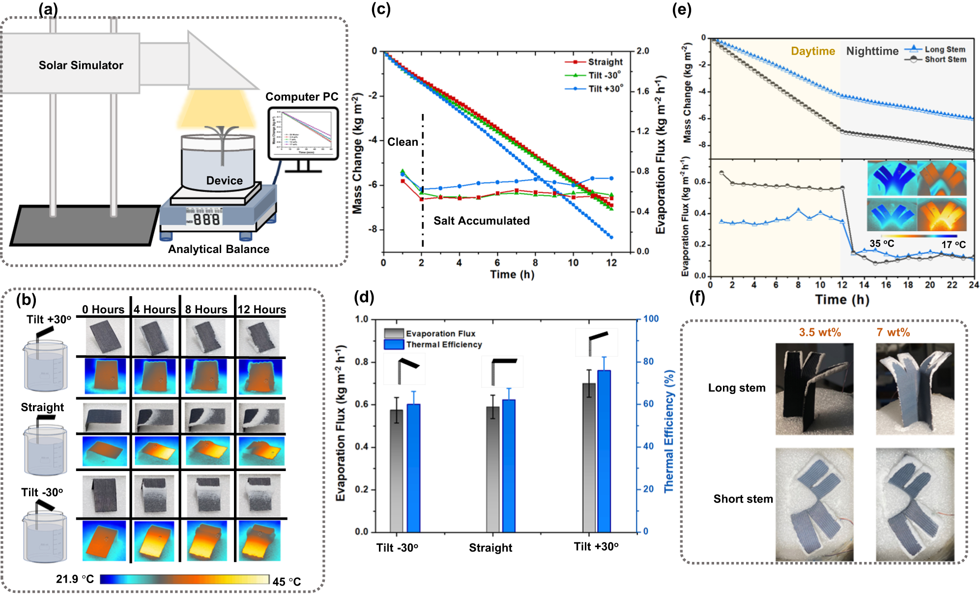 Fig. 2: Performance analysis of the proposed solar vapor generation-crystallization devices with varying leaf orientation and stem height.