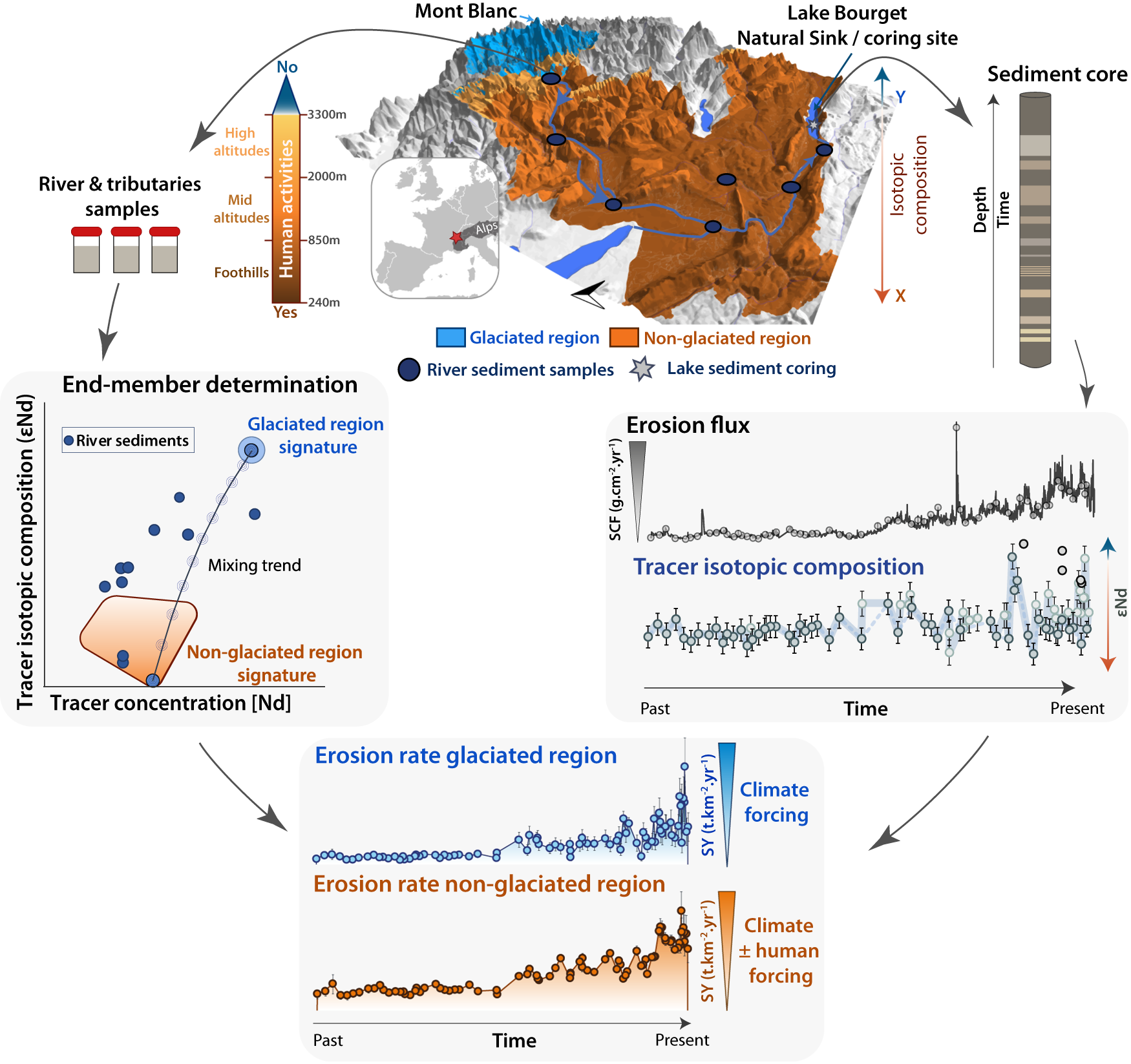 山岳地帯における土壌侵食が3800年前から農牧活動により加速（Soil erosion in mountain environments accelerated by agro-pastoral activities for 3,800 years）