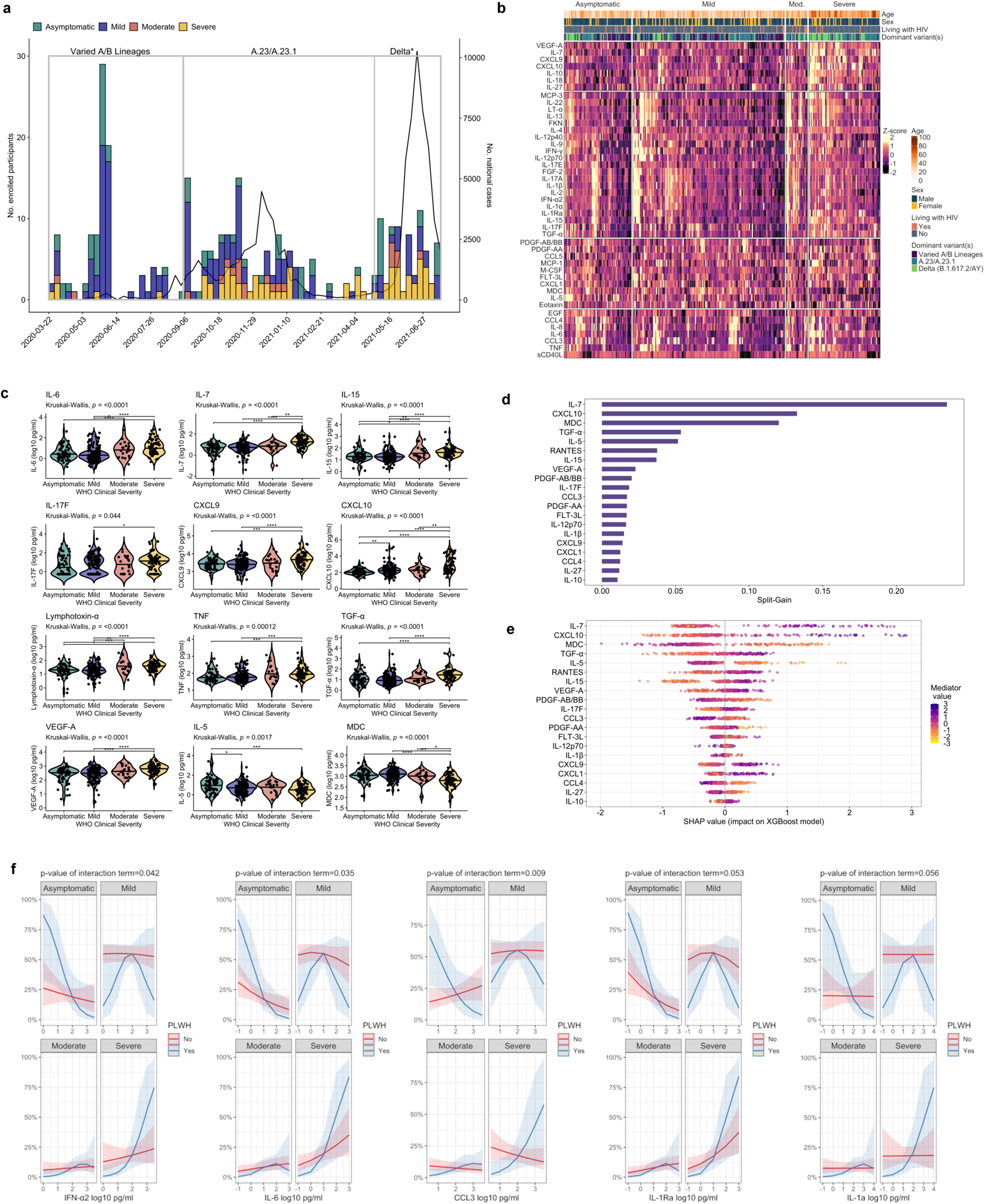 Fig. 1: COVID-19 pandemic phases and relationships between soluble immune mediators and COVID-19 severity.