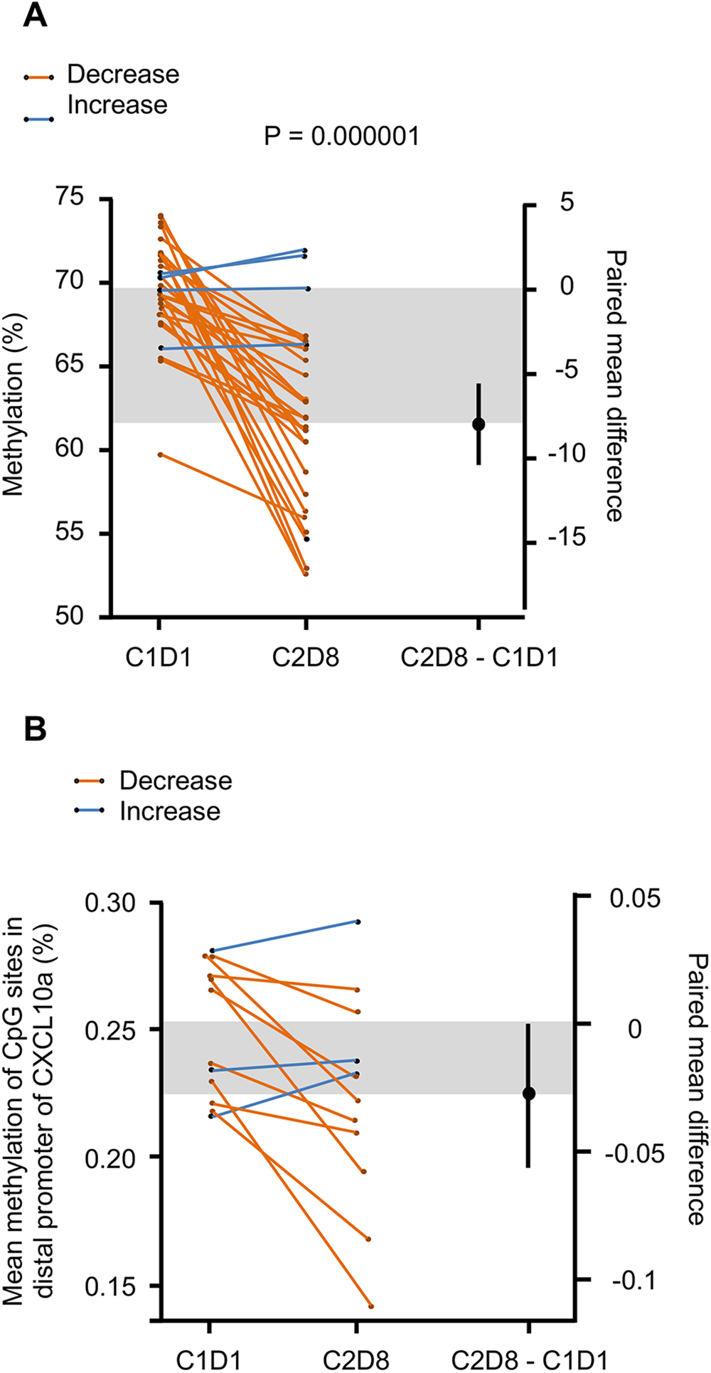 Fig. 4: Methylation changes with treatment.