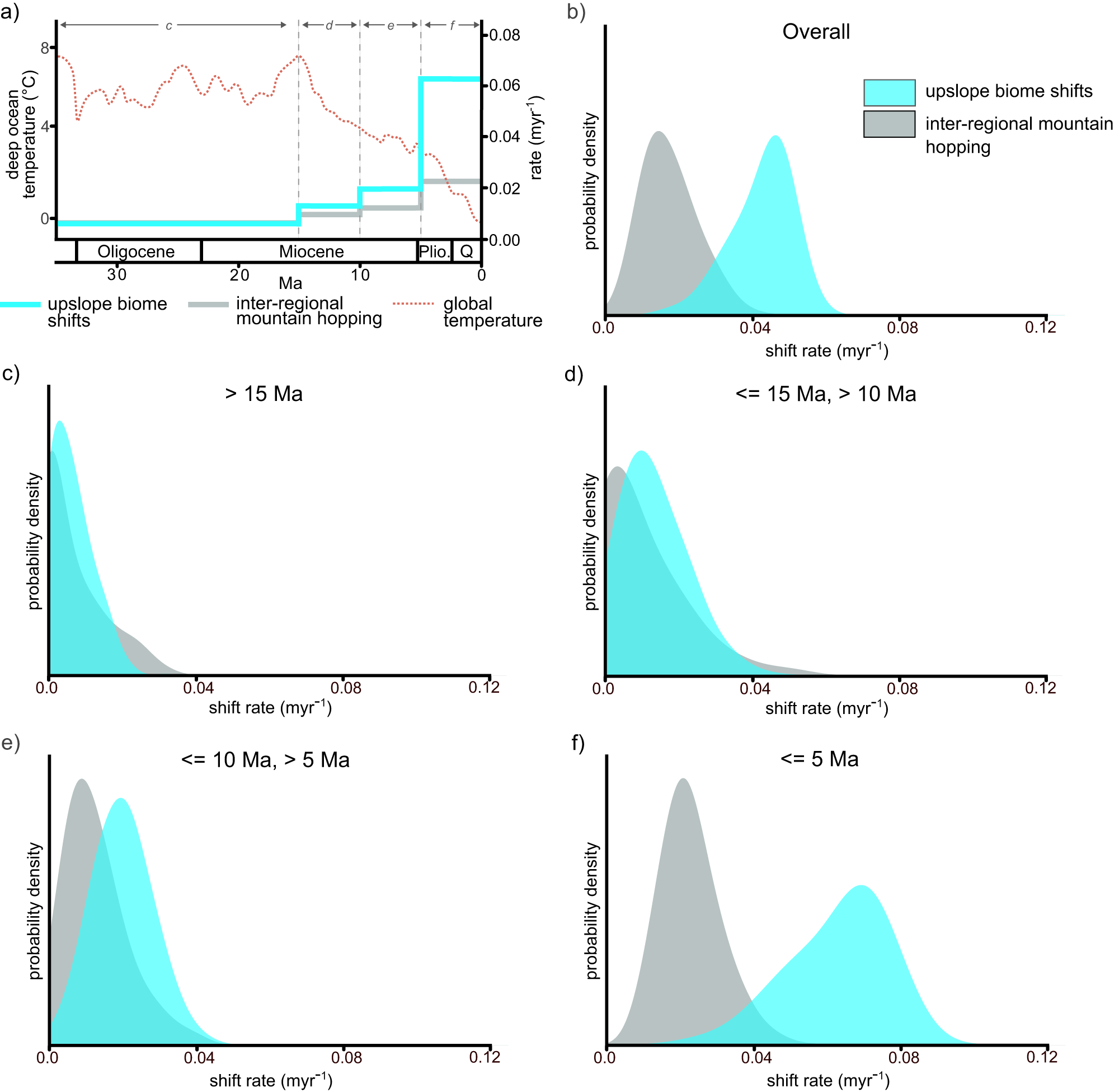 Fig. 3: Rates of upslope biome shifts and inter-regional mountain hopping.