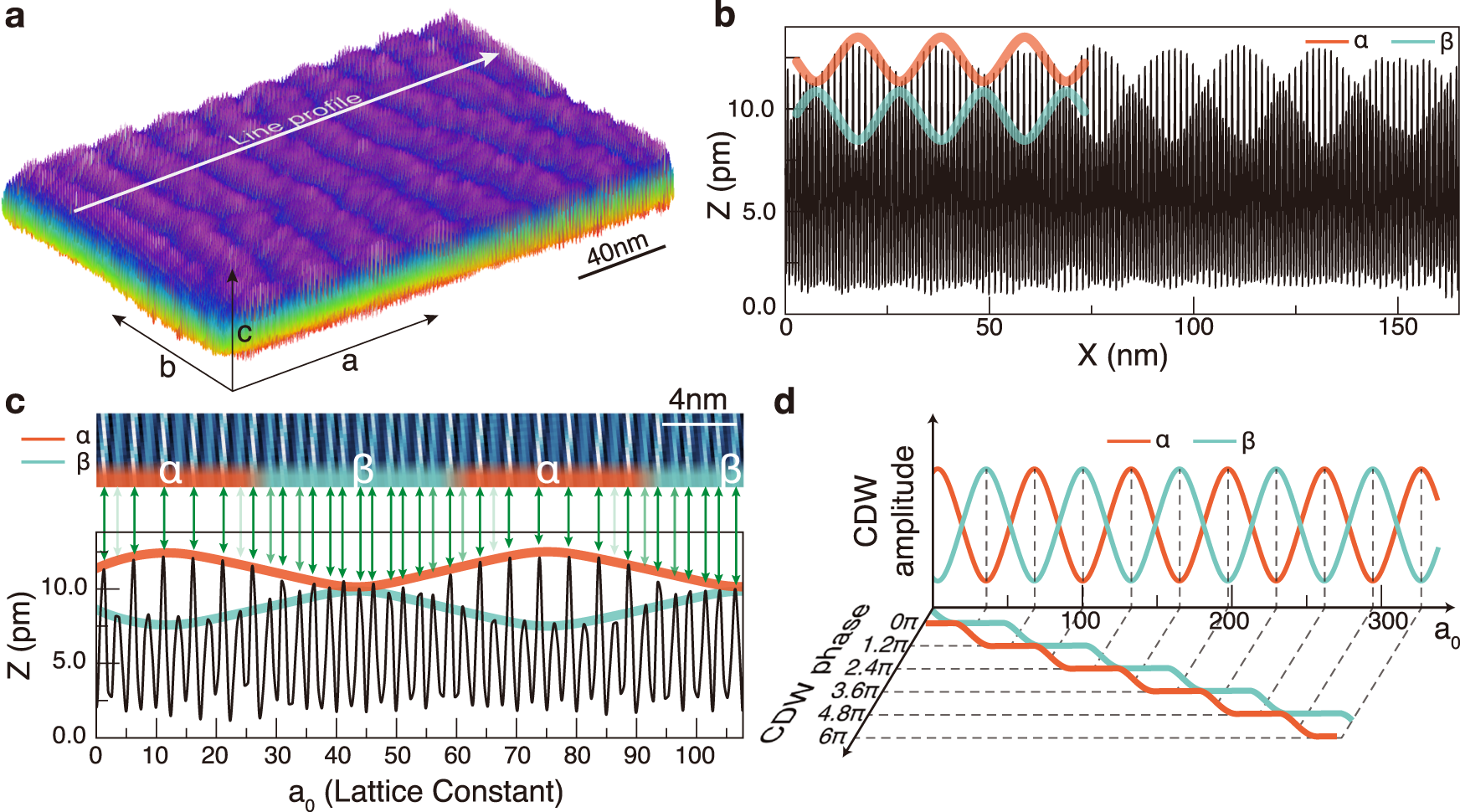 Fig. 2: Amplitude and phase modes in the CDW state of CuTe.