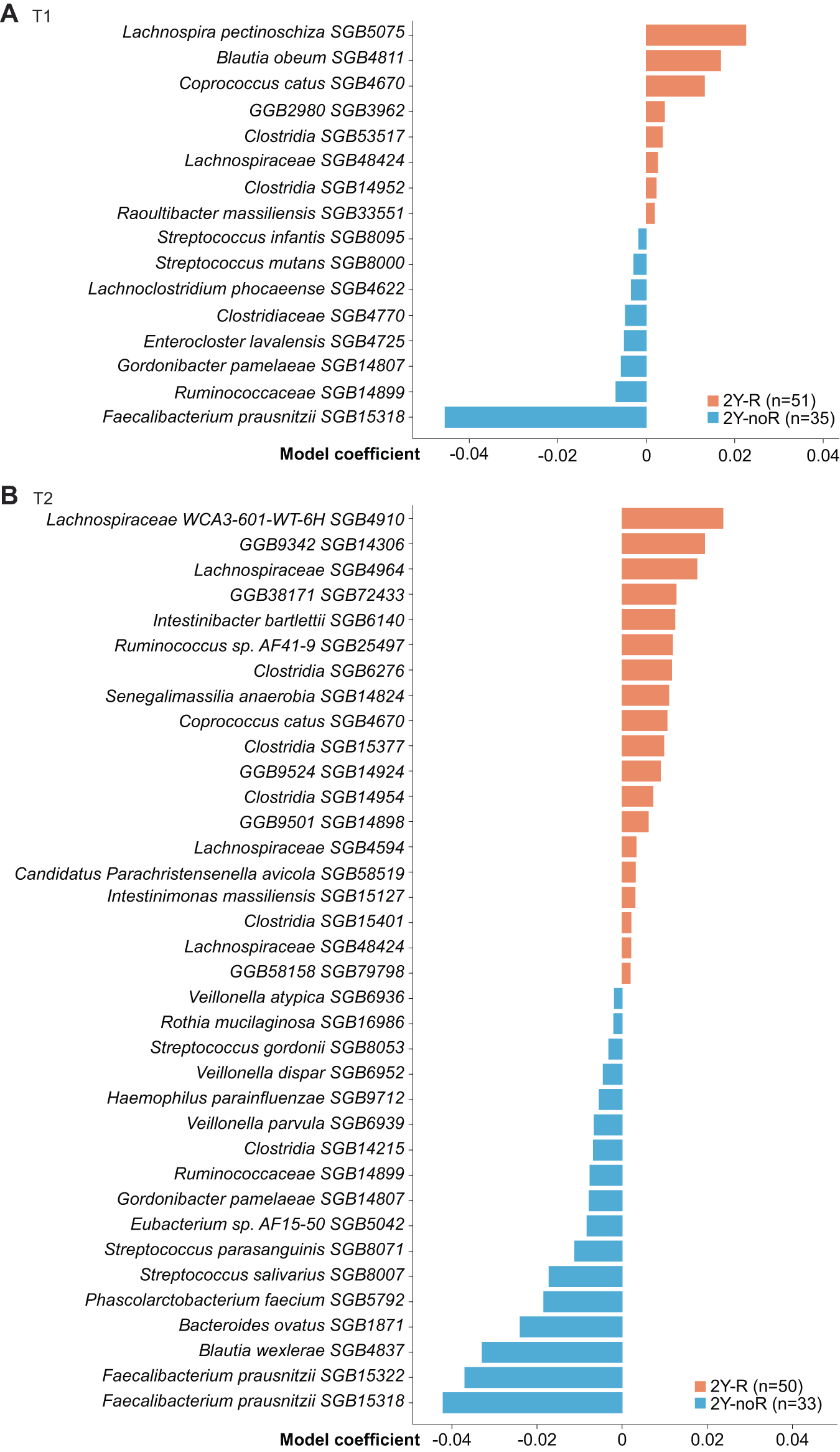 Fig. 1: Metagenomics-based profiles show taxonomic signatures associated with recurrence at 2 years (2Y-R) in two different time points.