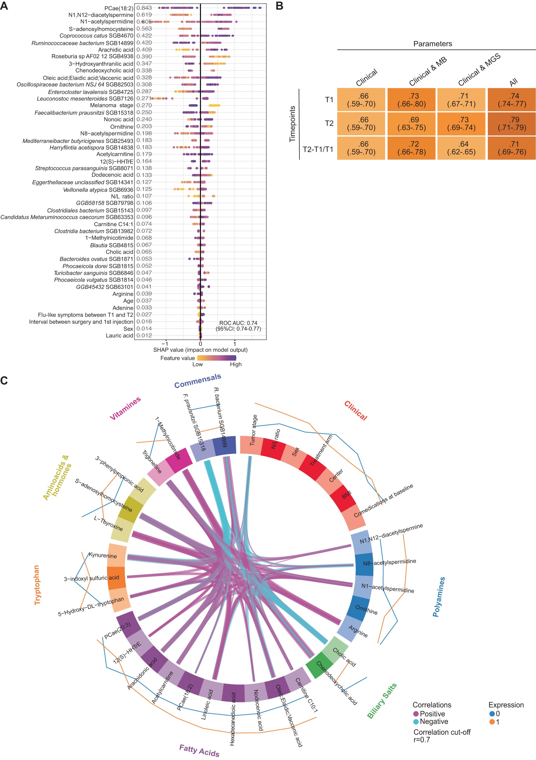 Fig. 5: Machine learning (ML, XGBoost) algorithm to identify biomarkers and their interaction predicting recurrence in patients with stage III melanoma.