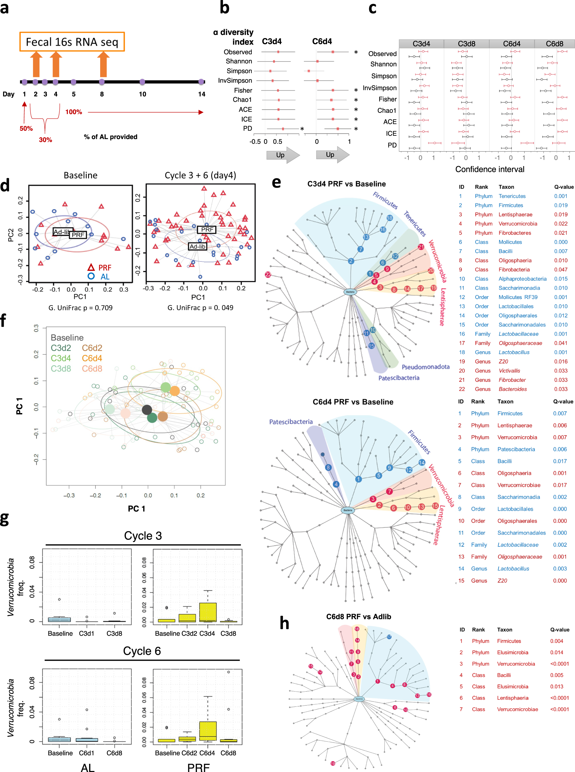 Fig. 3: Microbiome changes as a result of the PRF diet.