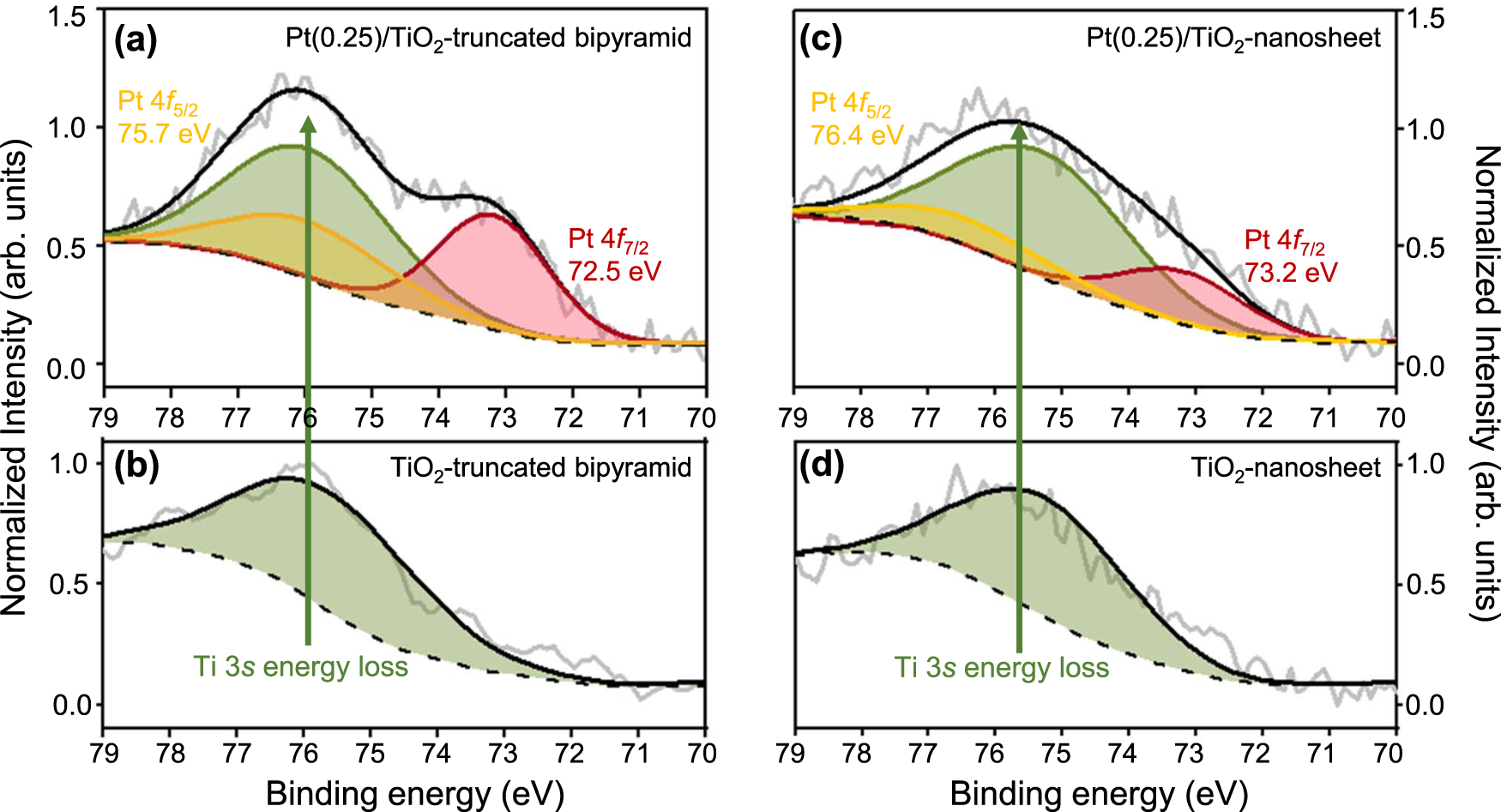 Fig. 2: XPS spectra of Pt/TiO2.
