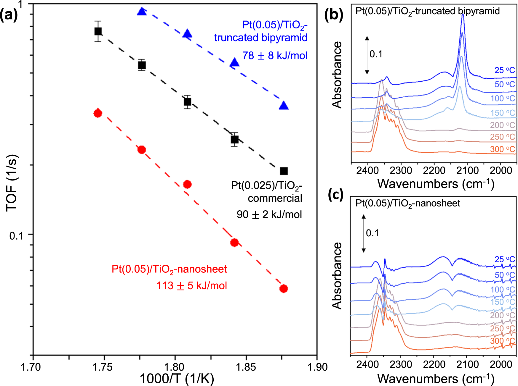 Fig. 5: Comparison of CO oxidation activity of Pt/TiO2 catalysts.