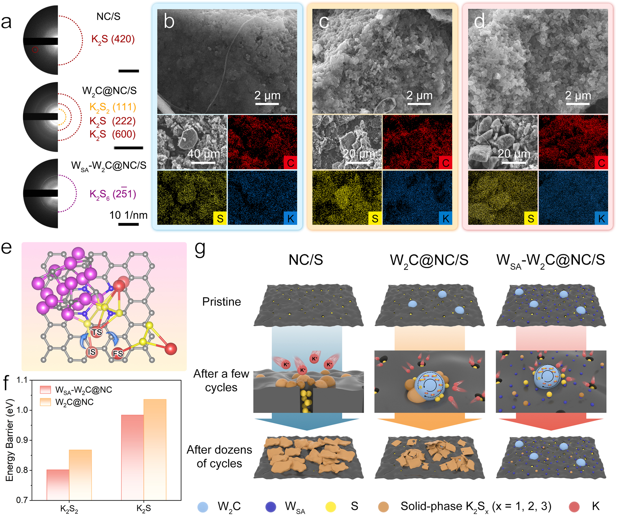 Fig. 5: Investigations on sulfur redox durability in KSBs.
