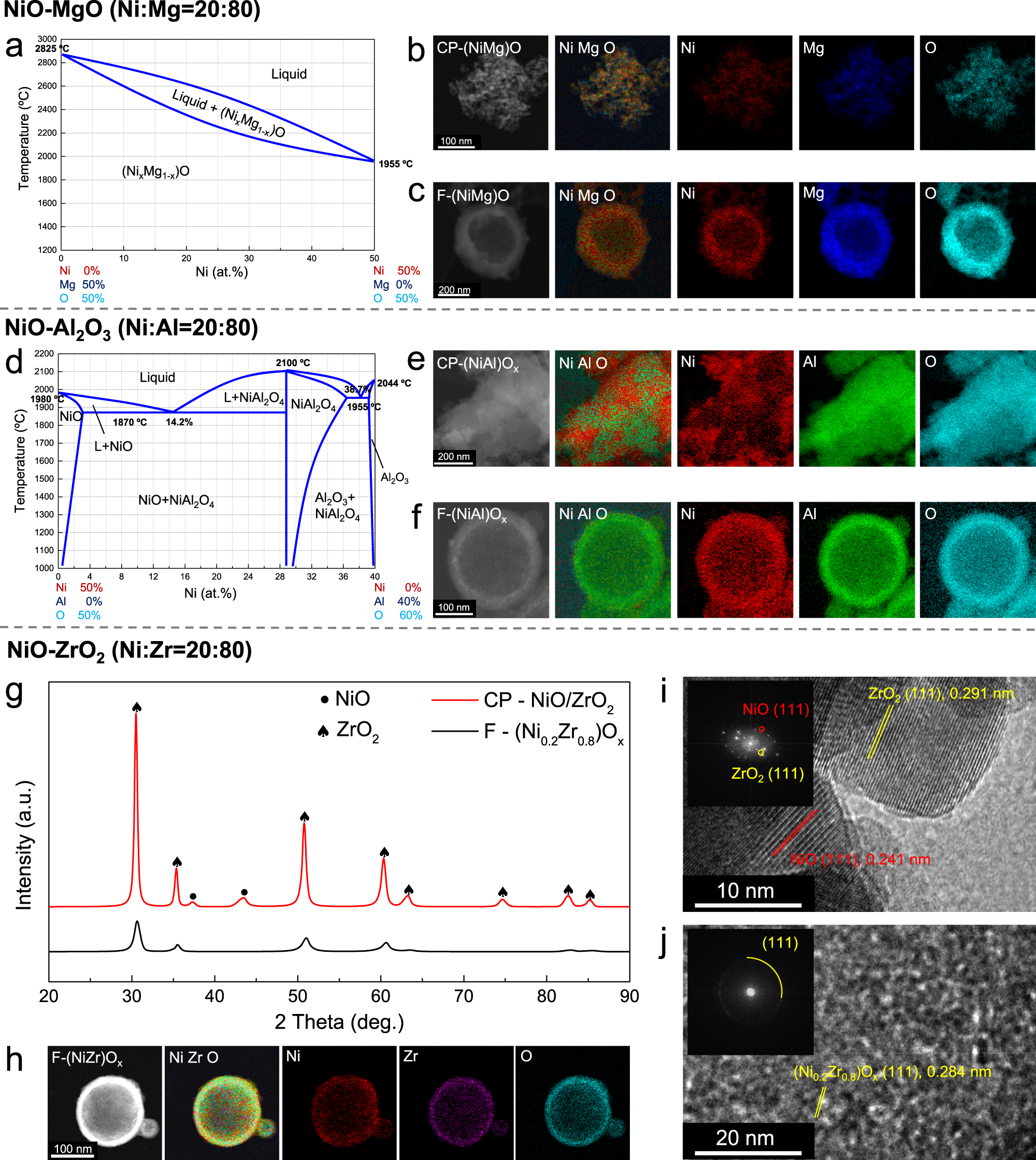 Fig. 2: Typical NiO-MgO, NiO-Al2O3, and NiO-ZrO2 materials synthesized by co-precipitation (CP-) and flame aerosol (F-) methods, which are miscible, partly miscible, and immiscible, respectively.