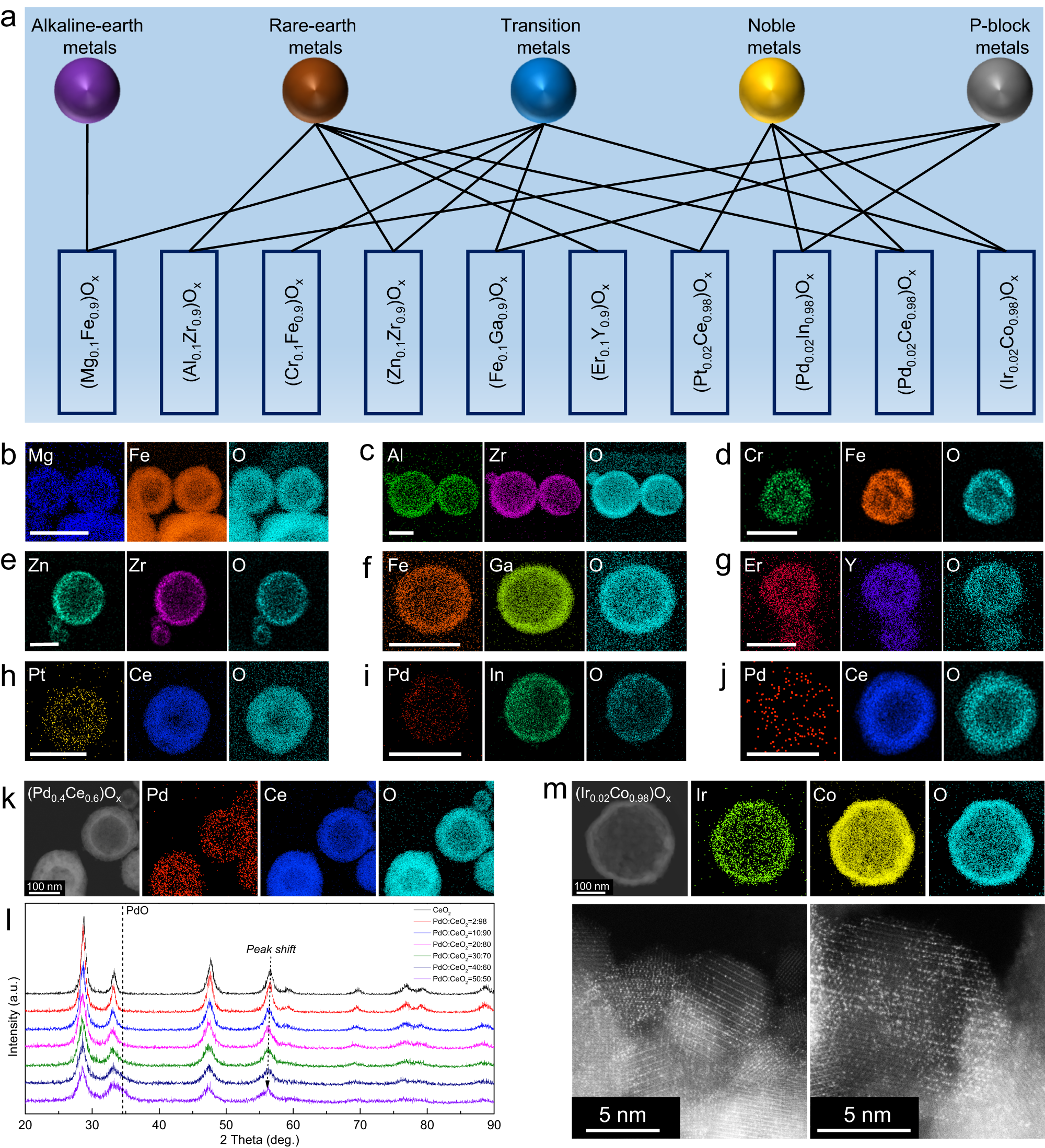 Fig. 4: Library of general ceramic solid solution nanoshells.