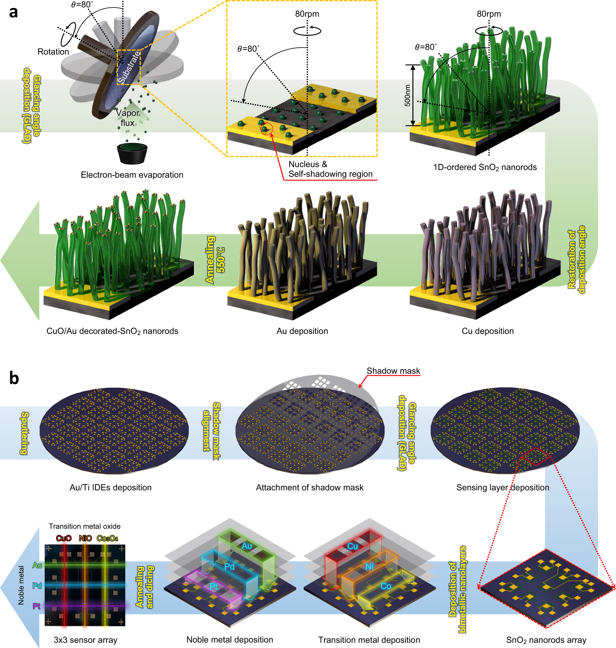 Fig. 2: Schematics of the top-down deposition process to fabricate olfactory receptor-like sensor array.