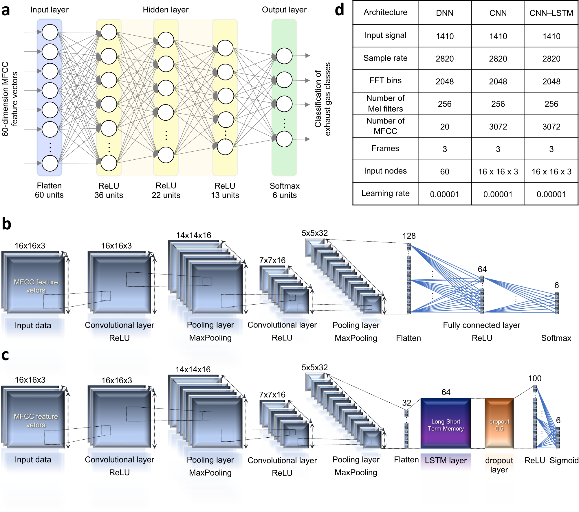 Fig. 6: Deep learning architectures for the empirical experiments of the automobile exhaust gases.