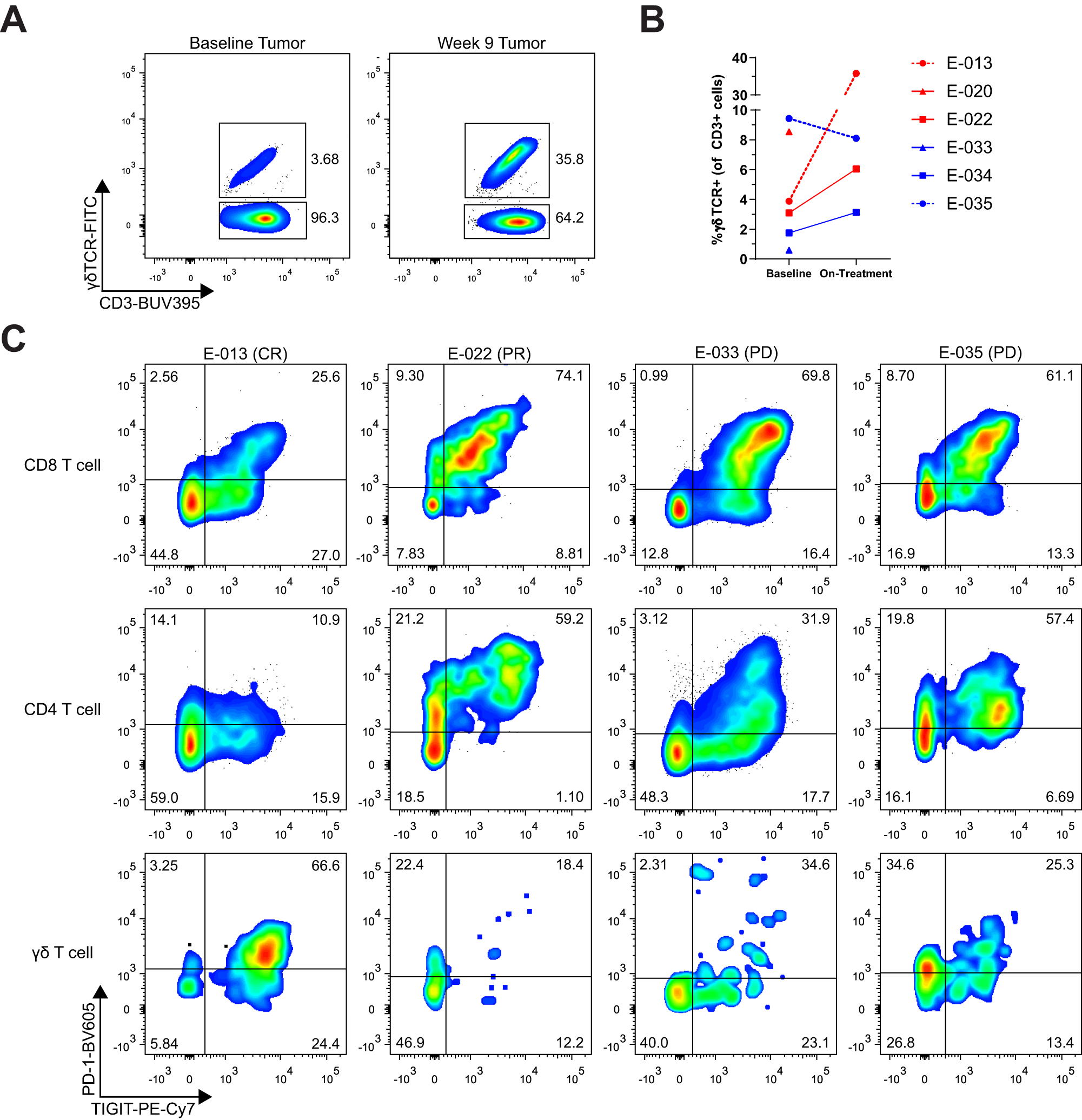 Tumor reactive γδ T cells contribute to a complete response to PD