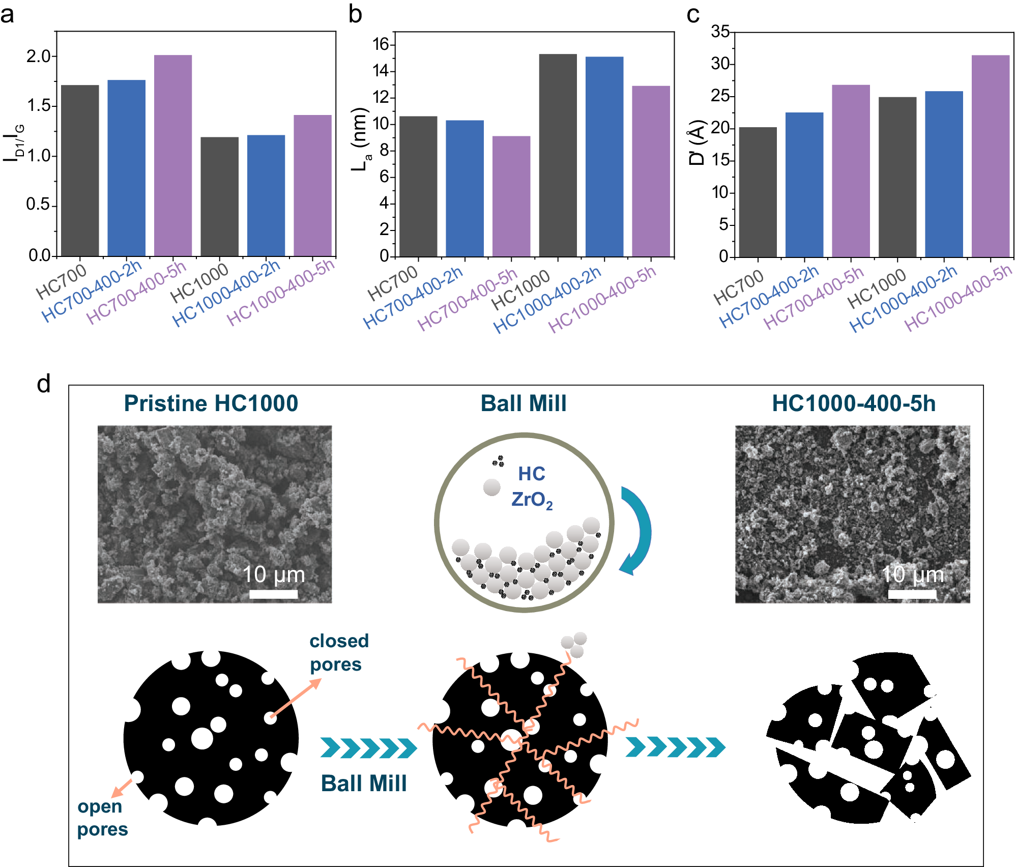 Fig. 2: Selected structural parameters obtained from Raman and SAXS data and schematic showing proposed effects of ball-milling on the microstructure of hard carbon.