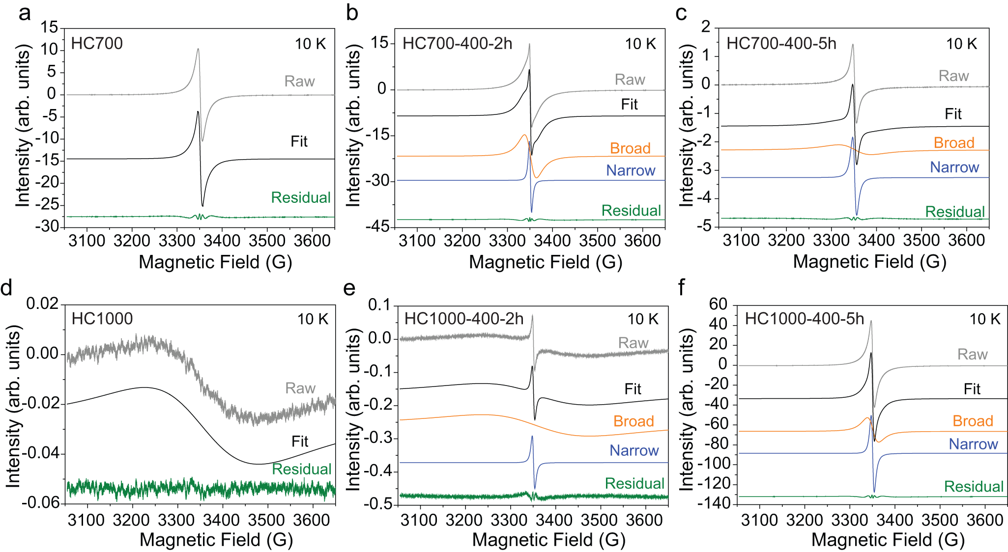 Fig. 5: EPR data showing broad and narrow fitting components at 10 K of the HC pristine and ball-milled samples.