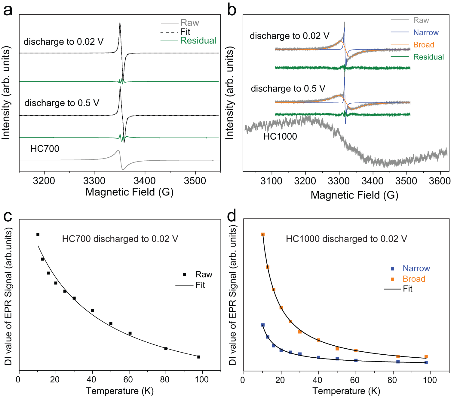 Fig. 7: Ex situ EPR data on pristine HC700 and HC1000 samples cycled in Na half-cells.